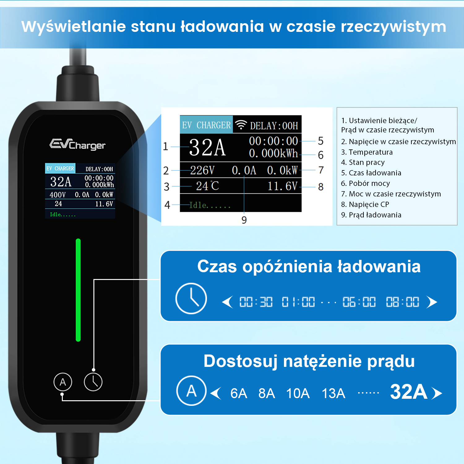 Zbliżenie na wyświetlacz ładowarki EV pokazujący stan ładowania. Wyświetlacz pokazuje prąd, napięcie i czas.