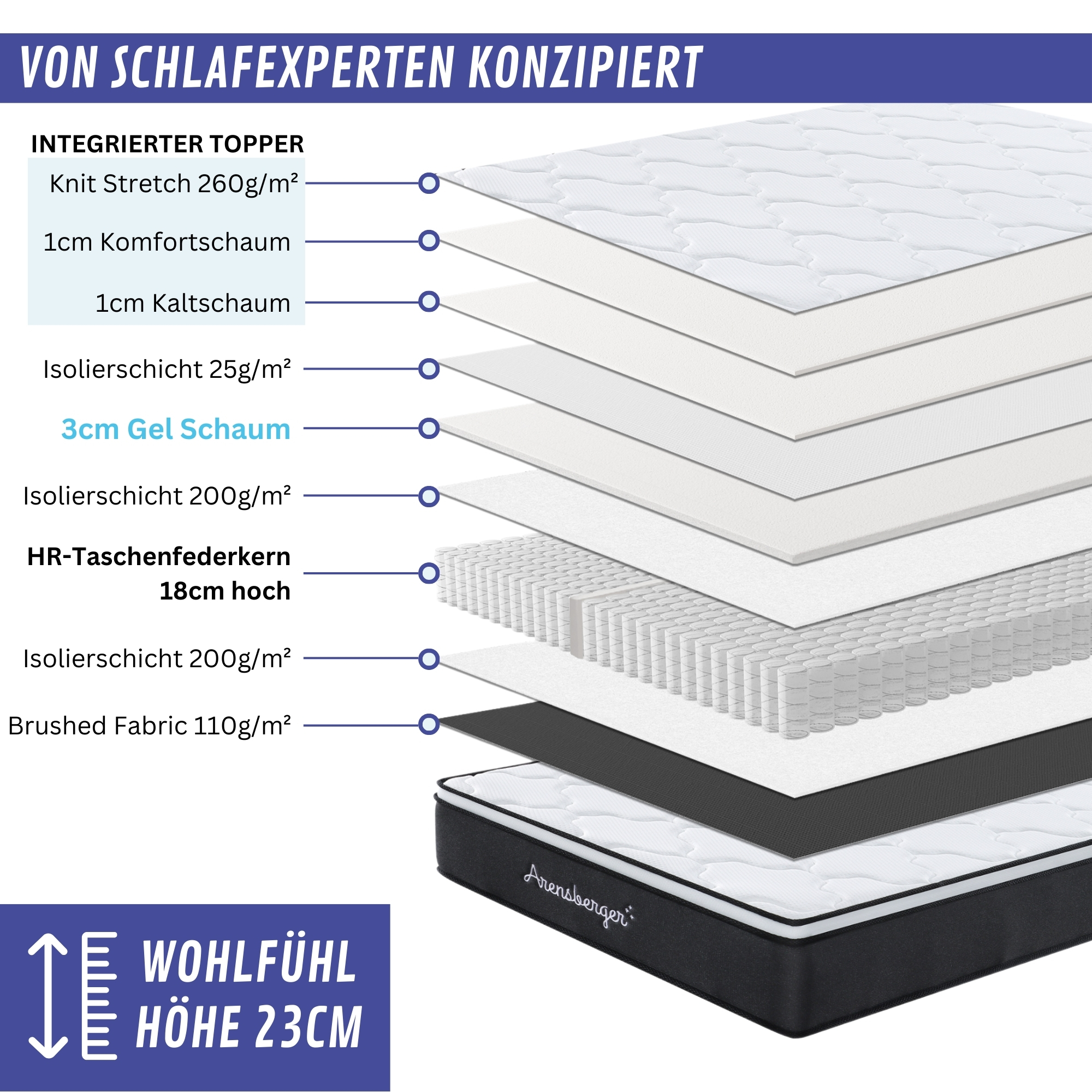 Eine Explosionsansicht einer Matratze mit Schaumstoffschichten und Federn, mit Textbeschriftungen.