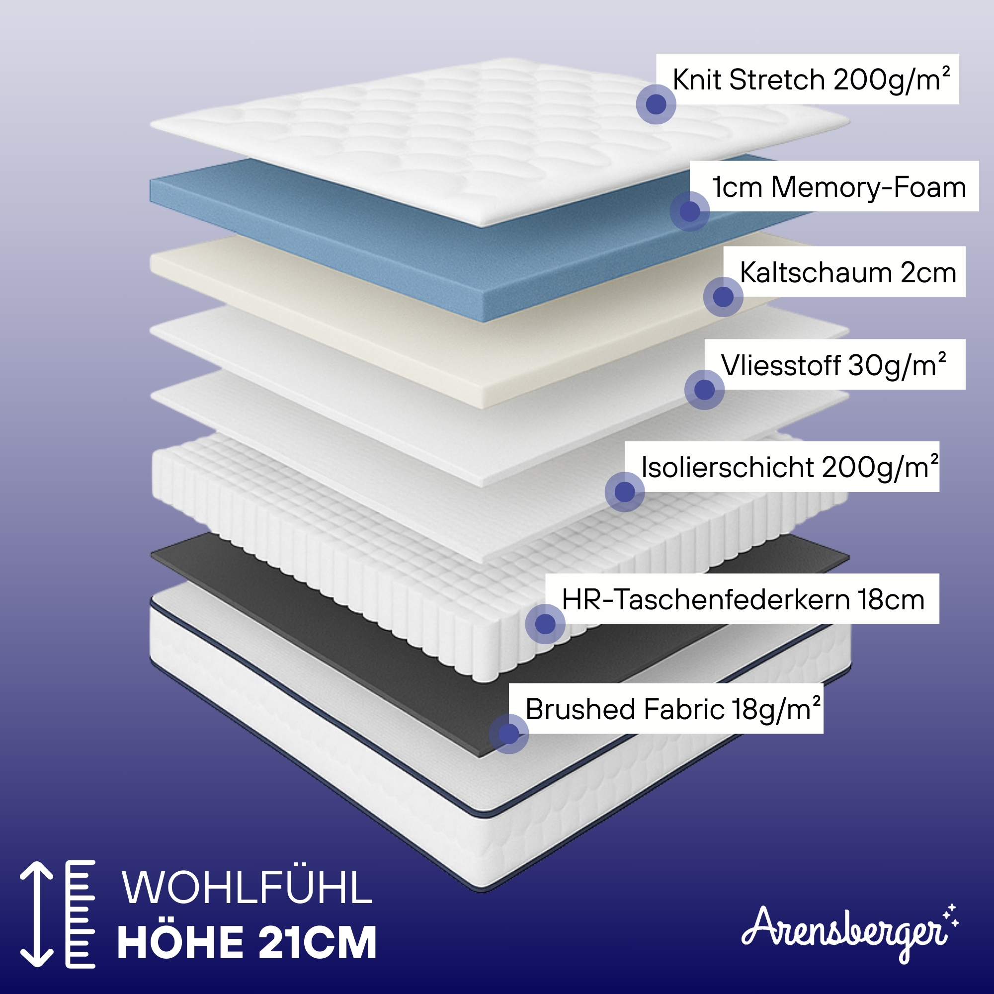 Eine Explosionsansicht einer Matratze, die die Schichten zeigt, darunter Strickstretch, Memory-Foam, Kaltschaum und Taschenfedern.