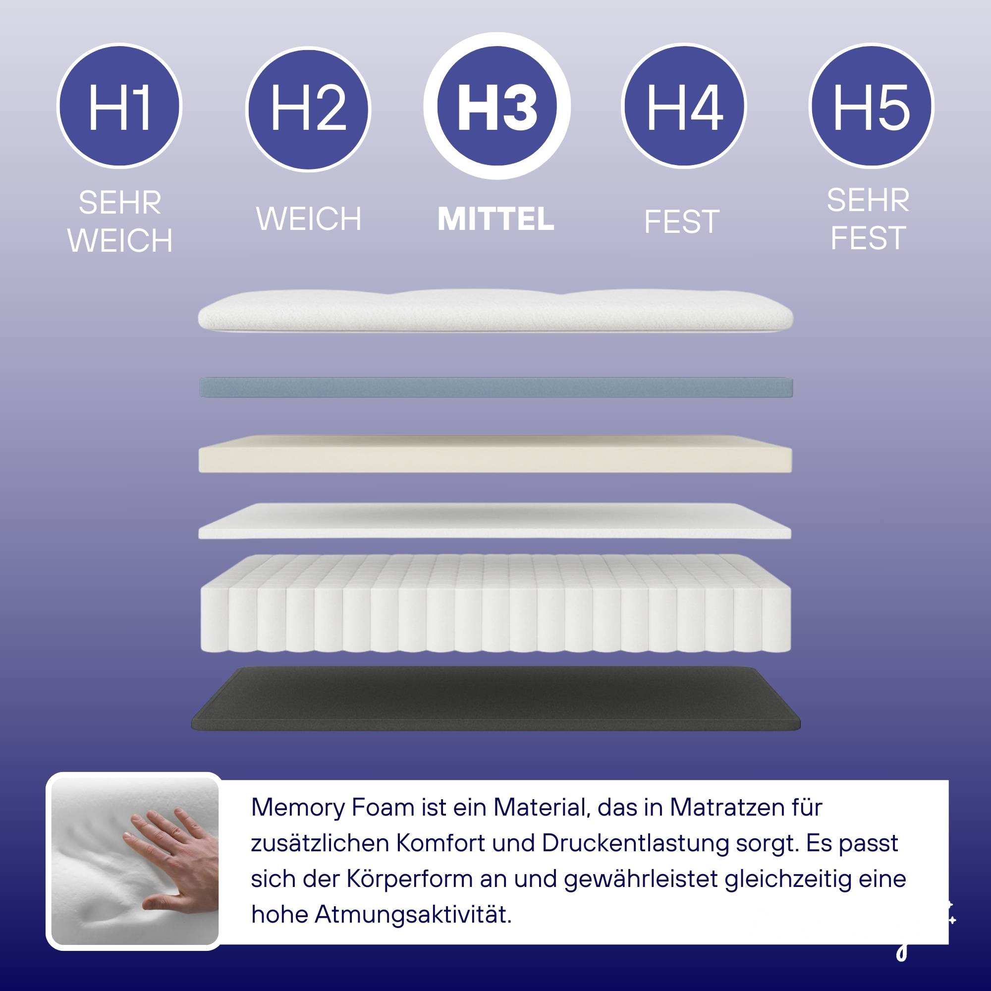 Eine Matratze mit Schichten und Text, der die Festigkeitsgrade beschreibt. Text enthält: H1-H5. Memory Foam wird erwähnt.