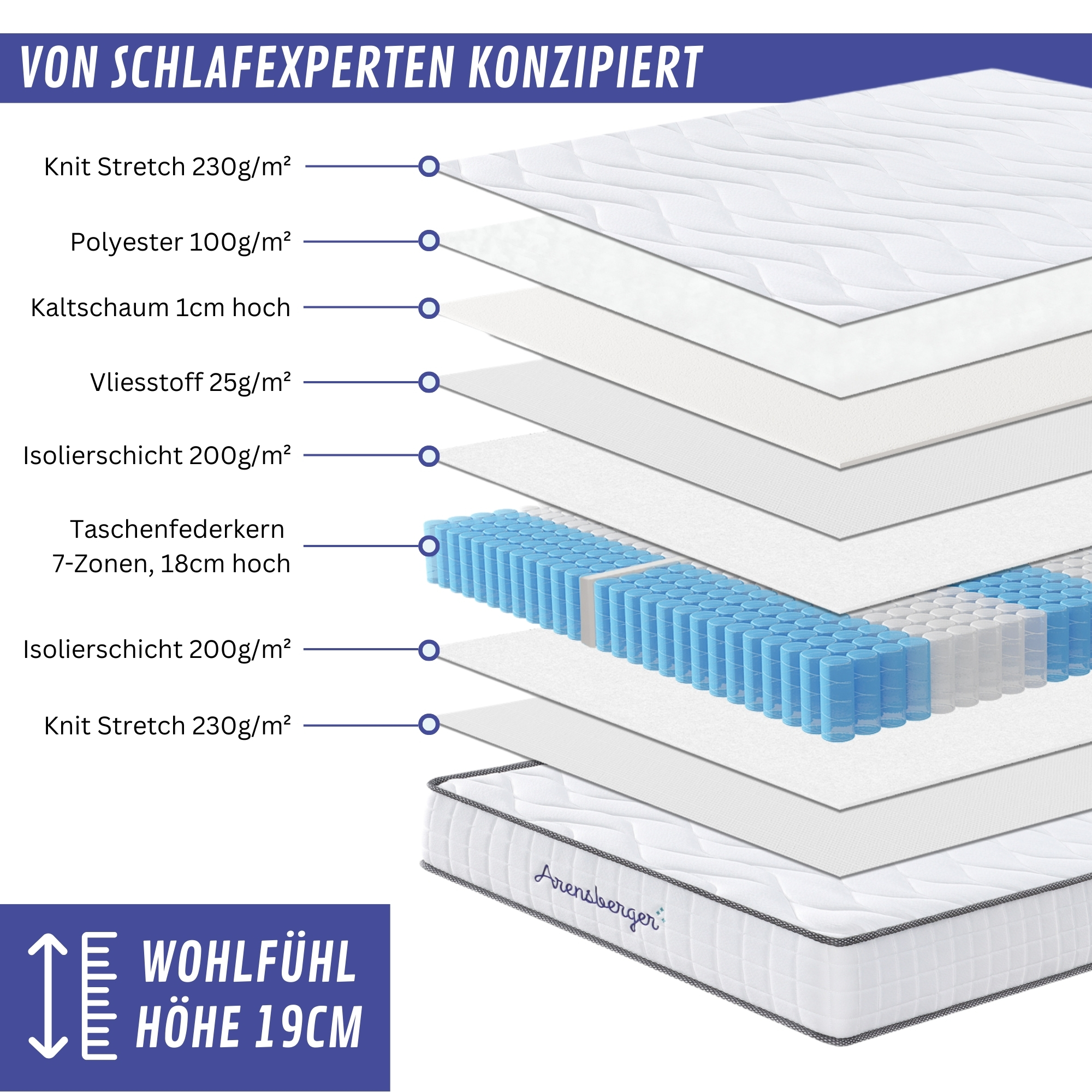 Querschnitt durch eine Matratze. Schichten umfassen Strick, Polyester, Schaum, Federn und mehr.