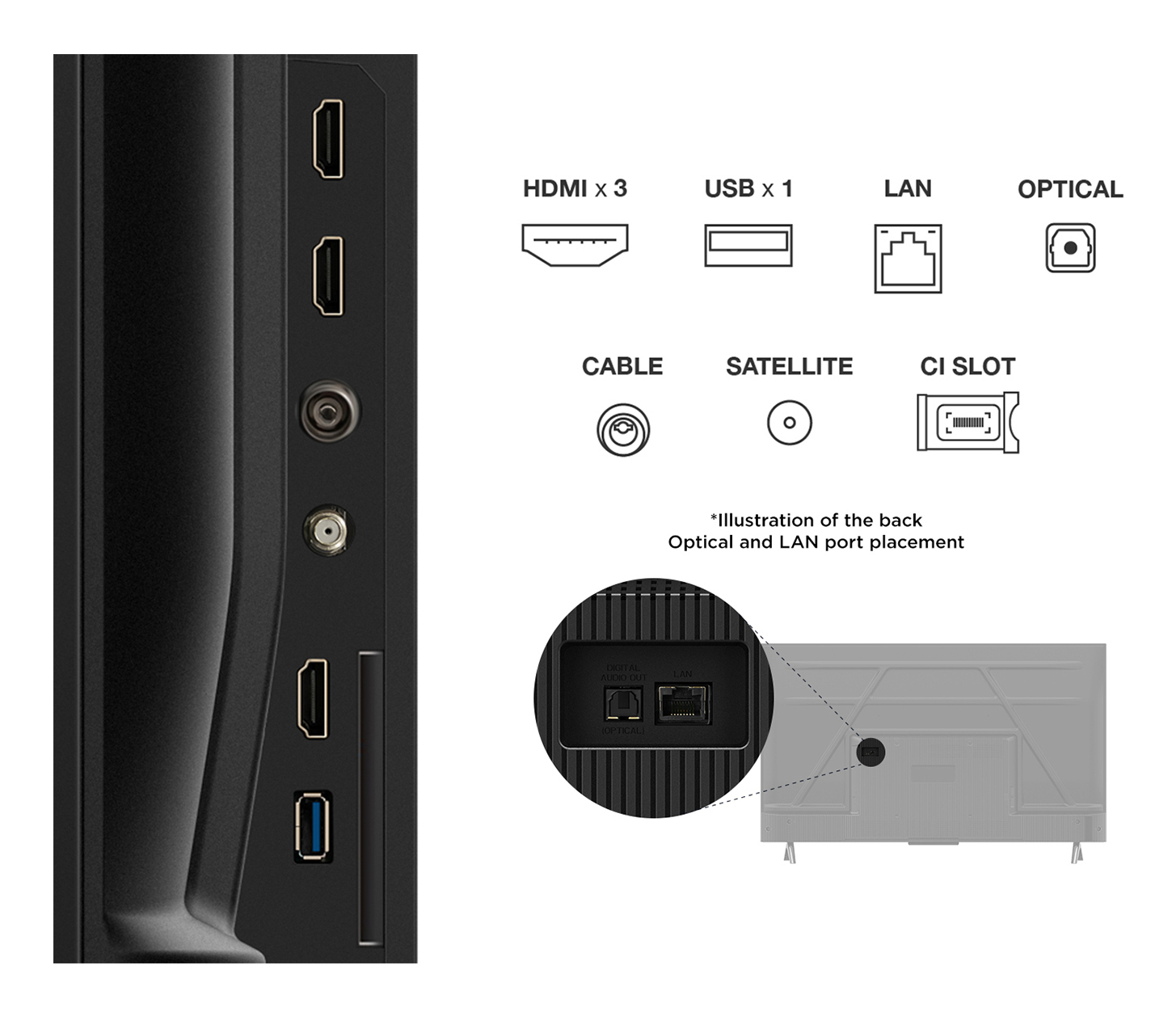 Porty z boku telewizora obejmują HDMI, USB, LAN, optyczny, kabel, satelitę i gniazdo CI, oznaczone ikonami.