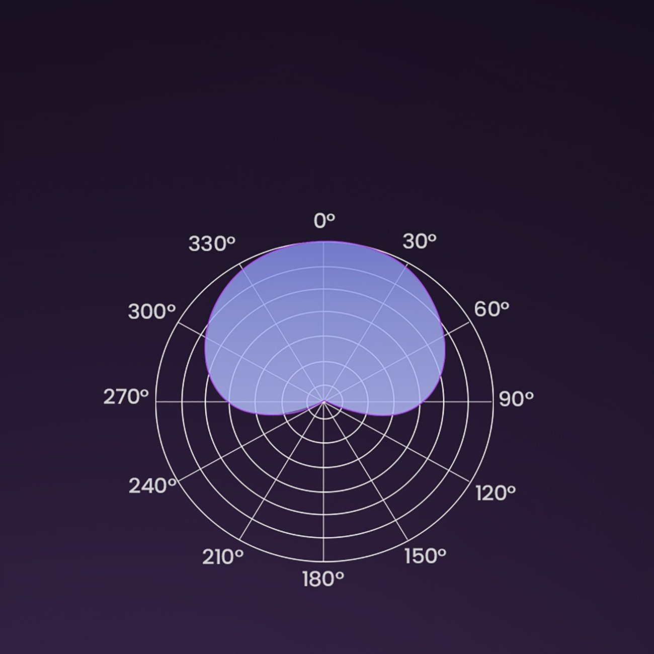Diagram pokazuje obszar pokrycia źródła światła za pomocą koncentrycznych okręgów i pomiarów stopni.