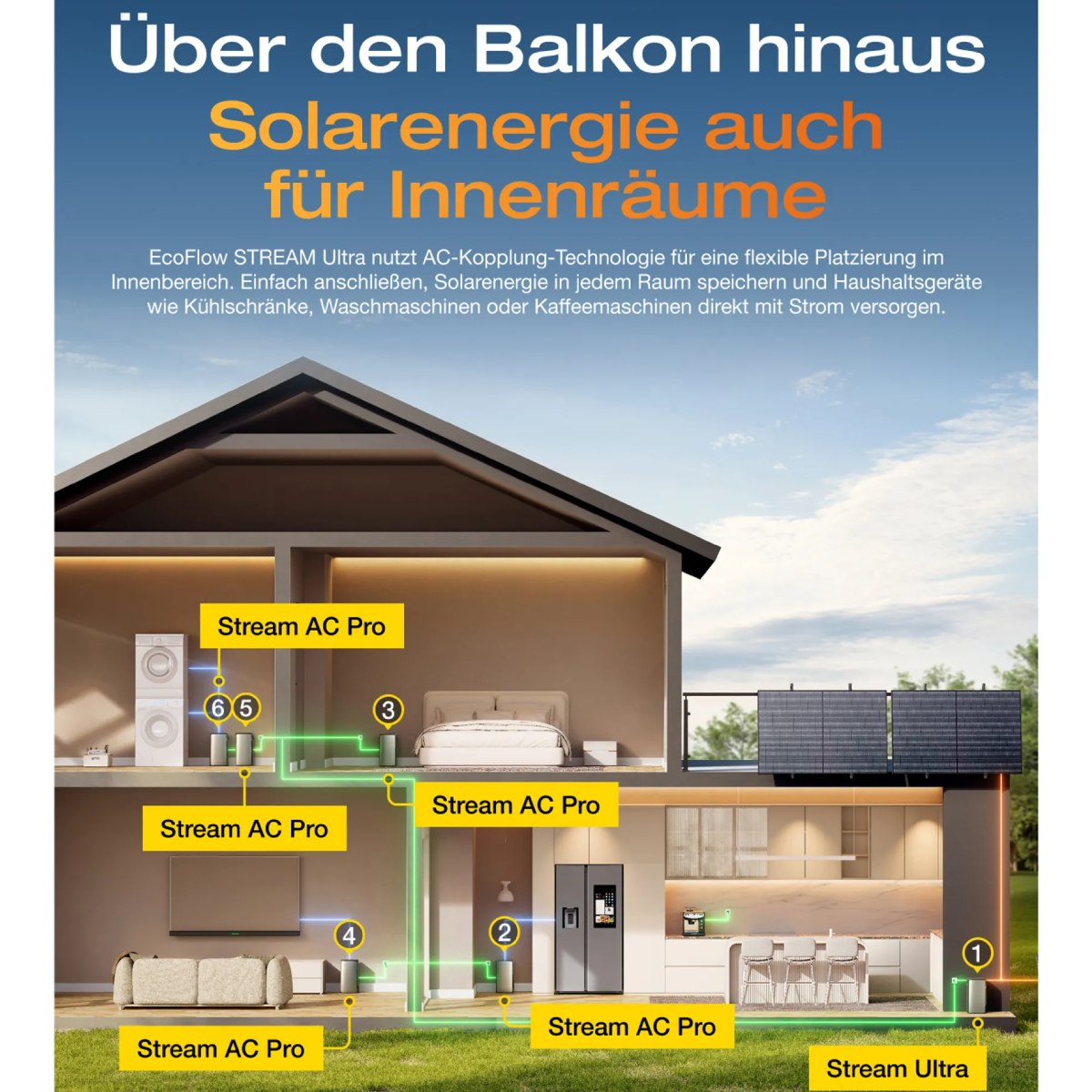 Diagramm eines Gebäudes mit Solarpanelen und Stromaggregaten. Text: Solarenergie auch für Innenräume.