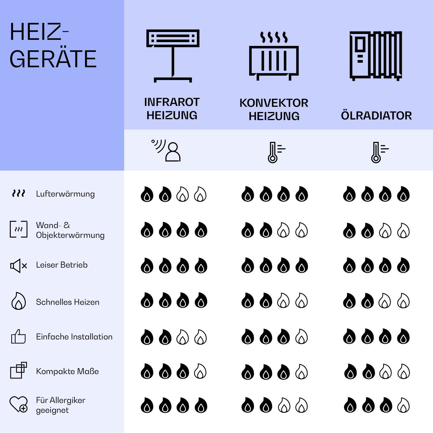 Eine Infografik, die verschiedene Heizungsarten und ihre Eigenschaften zeigt.