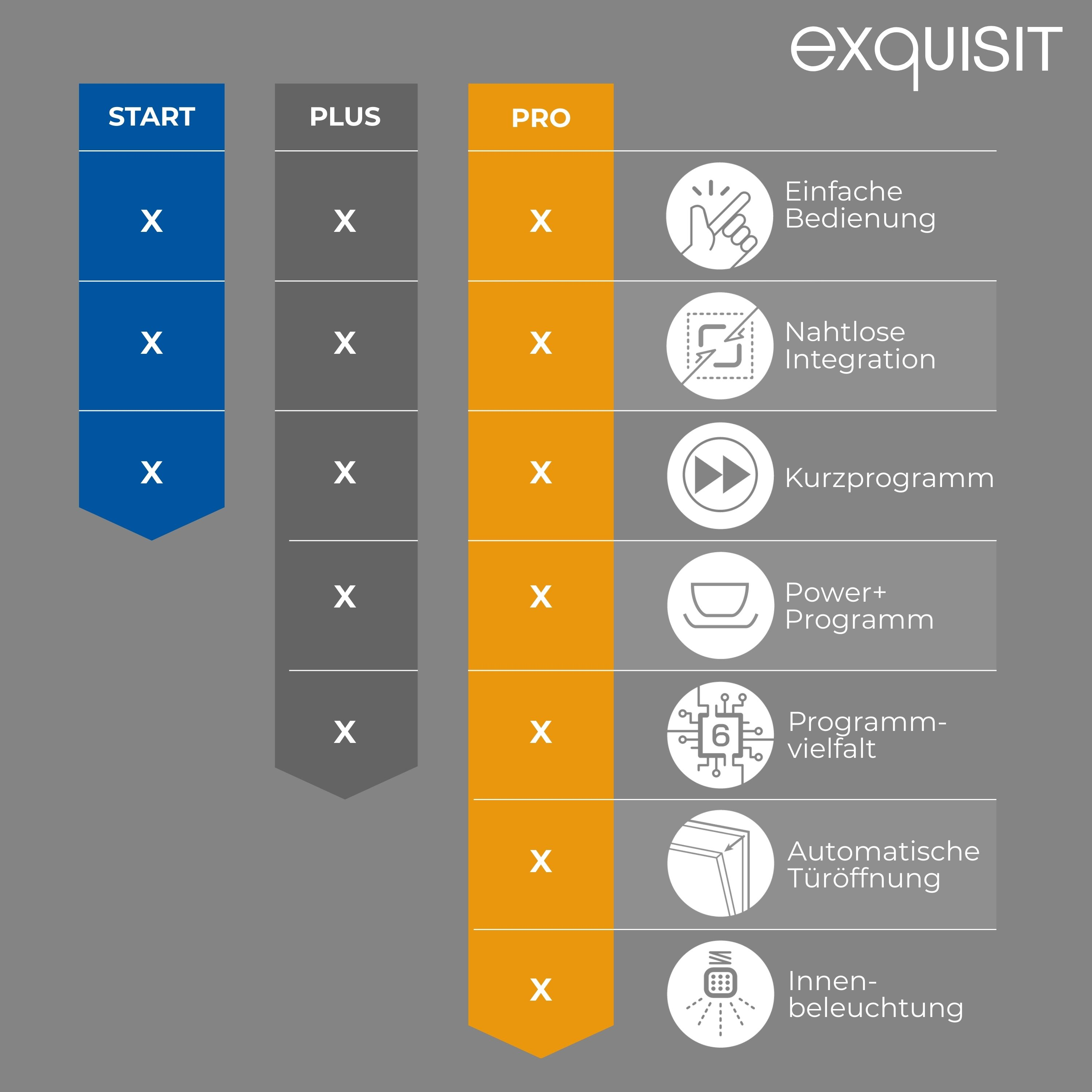 Eine Tabelle, die Funktionen von START-, PLUS- und PRO-Geschirrspülern vergleicht. Symbole repräsentieren Funktionen.