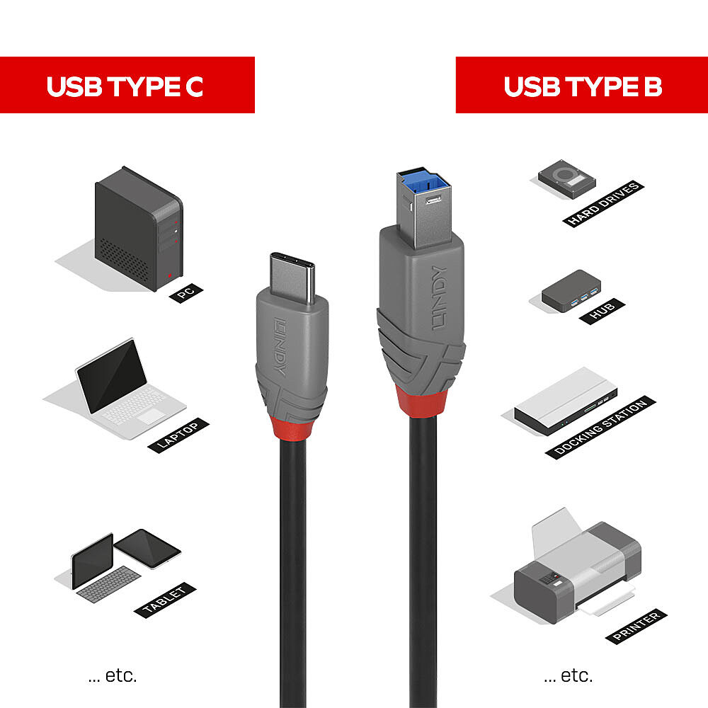 Bild zeigt USB Typ C und B Anschlüsse mit Beschriftungen und Geräteillustrationen.
