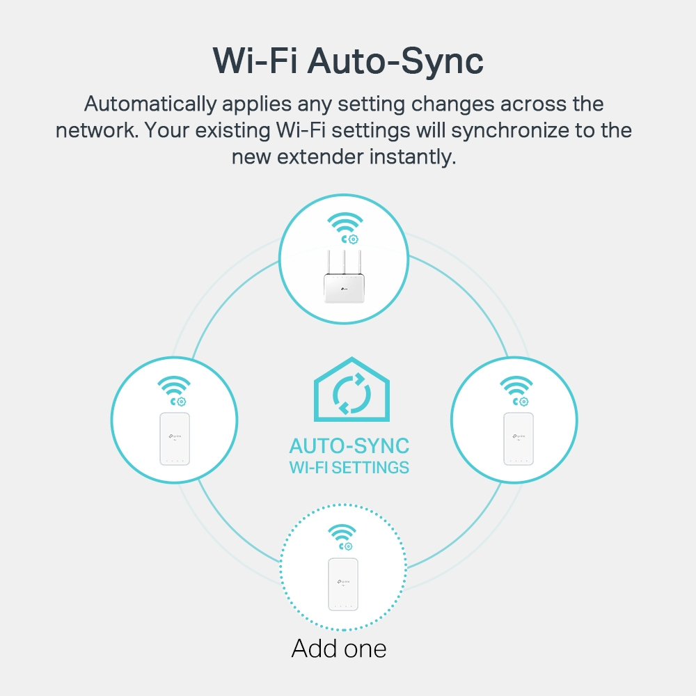 Diagramm, das die Synchronisierung der Wi-Fi-Einstellungen zeigt. Vier Geräte sind kreisförmig verbunden.