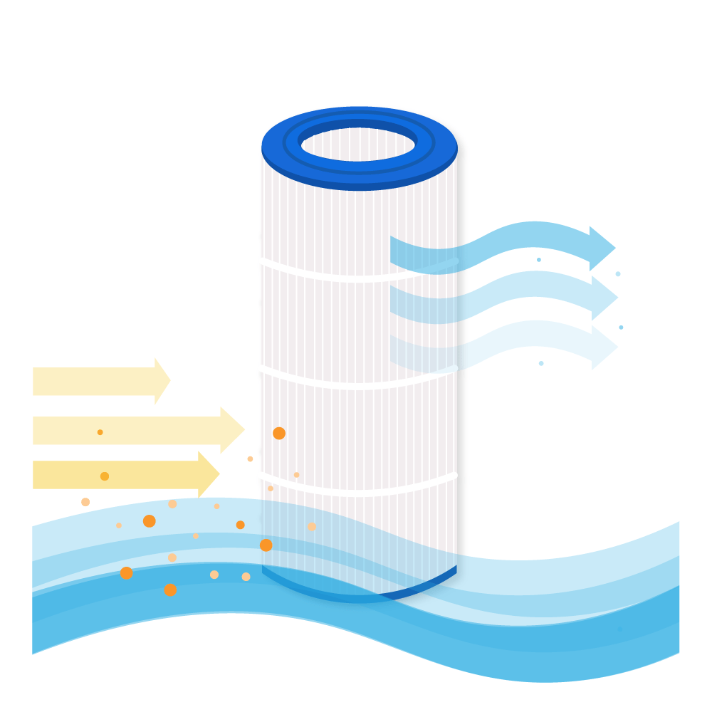 Un'illustrazione di un filtro cilindrico bianco con frecce blu e gialle che mostrano il flusso d'acqua.