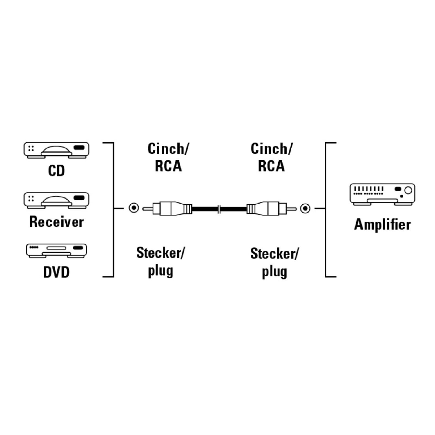 Schema di dispositivi audio: CD, ricevitore, DVD collegati a un amplificatore tramite cavi RCA.