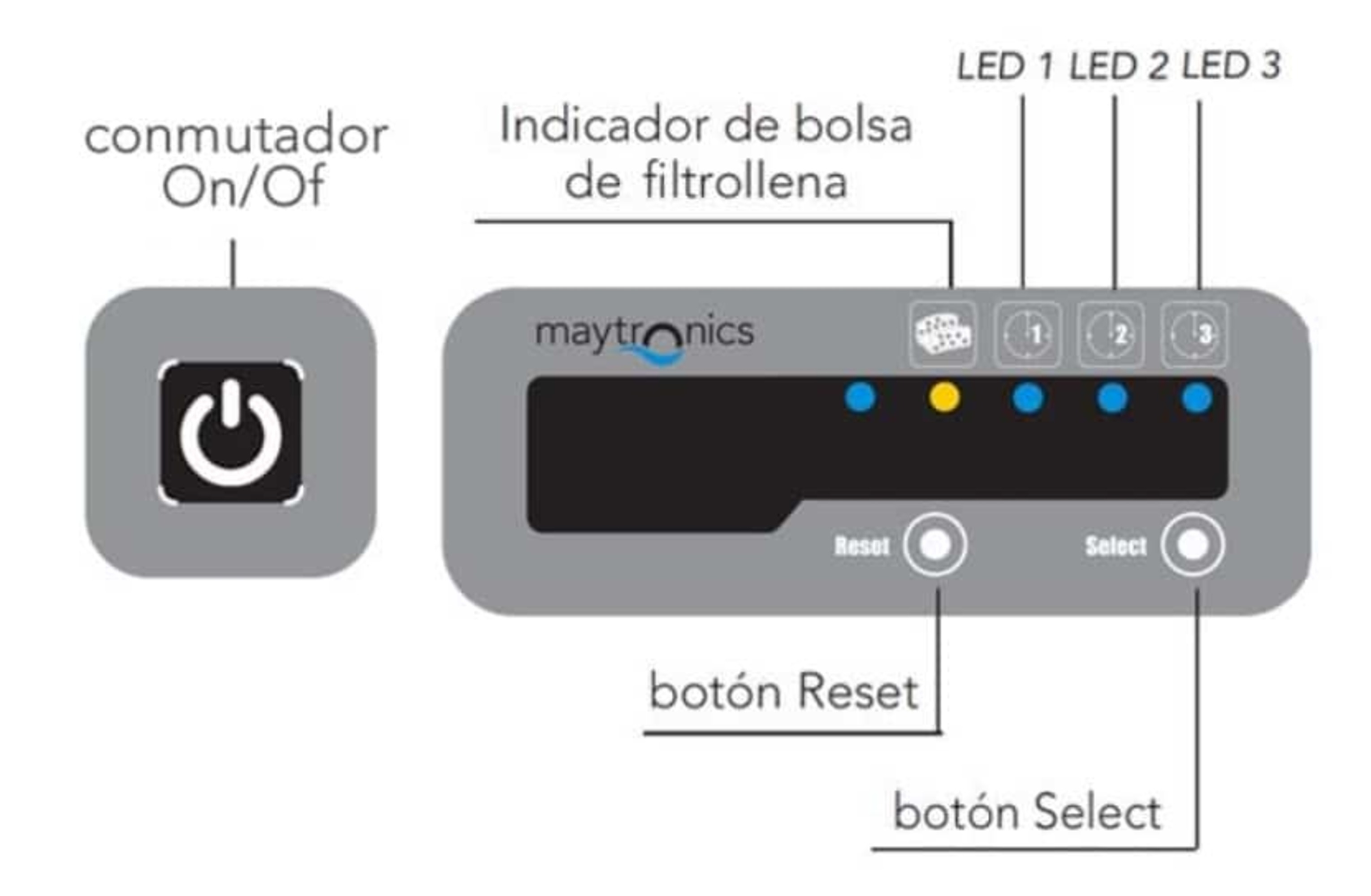 Primer plano de un panel de control con botones etiquetados 'Encendido/Apagado', 'Restablecer' y 'Seleccionar', con indicadores LED.