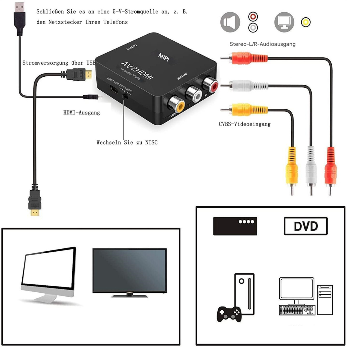 Diagramm eines AV-zu-HDMI-Konverters mit beschrifteten Ein- und Ausgängen und angeschlossenen Geräten.