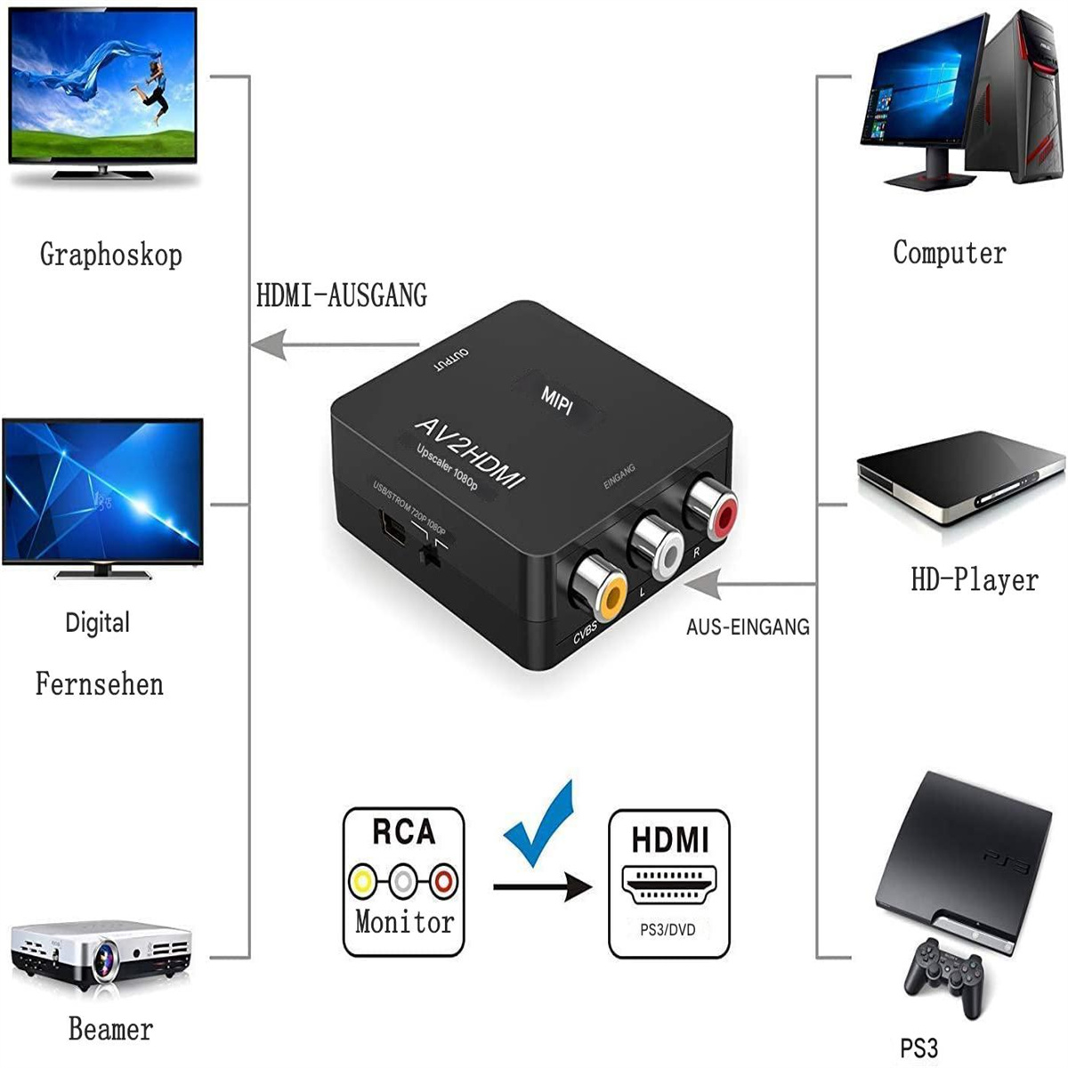 Diagramm eines AV-zu-HDMI-Konverters, der verschiedene Ein- und Ausgänge und zugehörige Geräte zeigt.