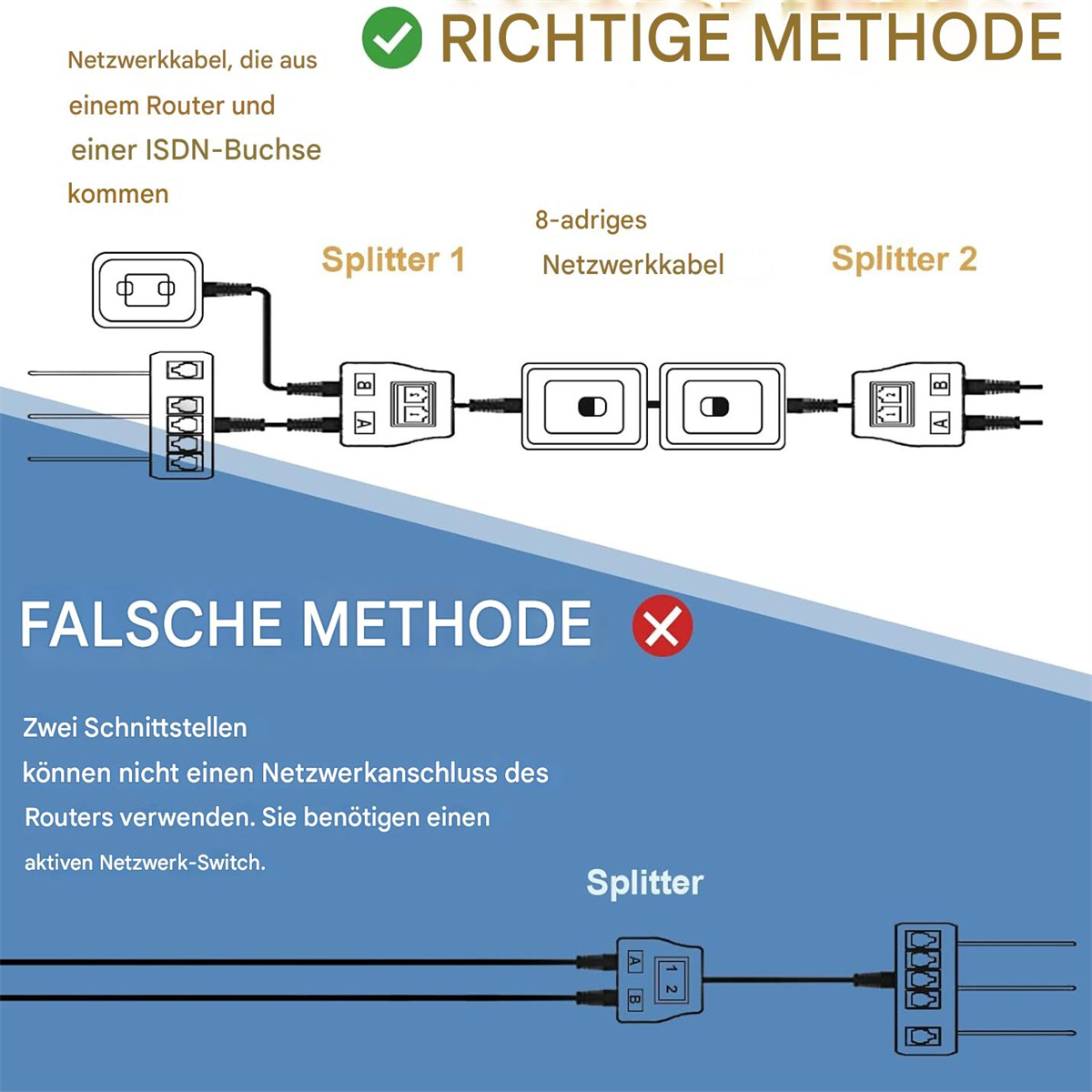 Diagramm der Netzwerkverbindungen, das korrekte und inkorrekte Methoden unter Verwendung von Splittern und Routern zeigt.