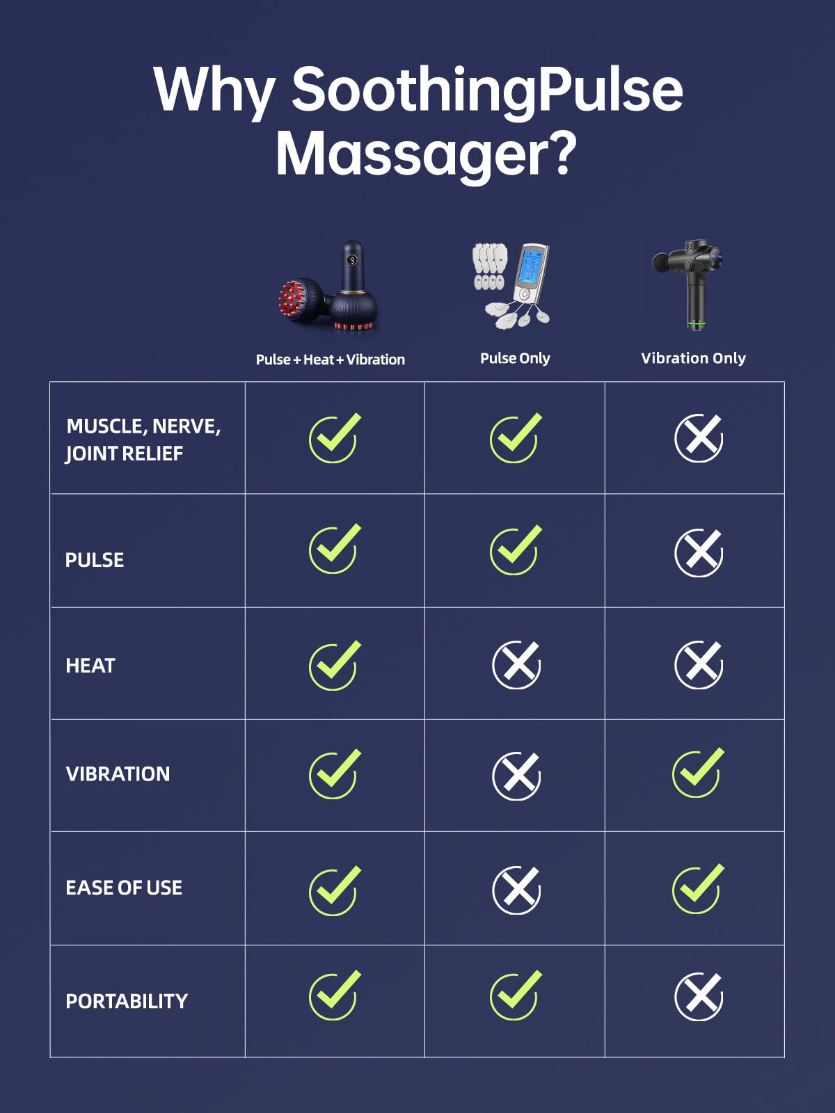 Eine Tabelle, die drei Massagegeräte vergleicht. Sie hebt Funktionen wie Muskelentlastung, Puls, Wärme, Vibration, Benutzerfreundlichkeit und Portabilität hervor.