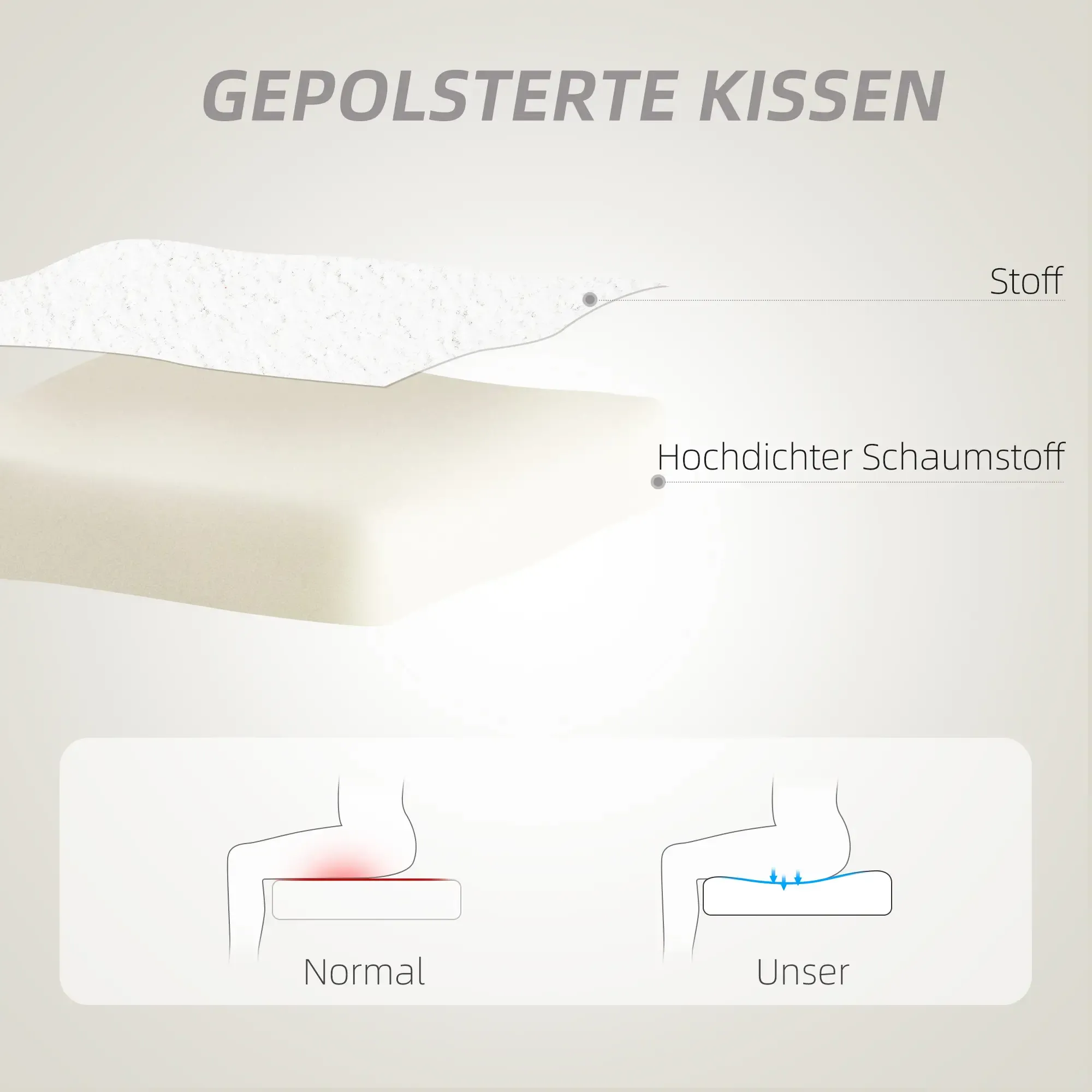 Diagramm eines Sitzkissens, das Schichten zeigt und den Unterschied zwischen normalem und unterstützendem Sitzen veranschaulicht.