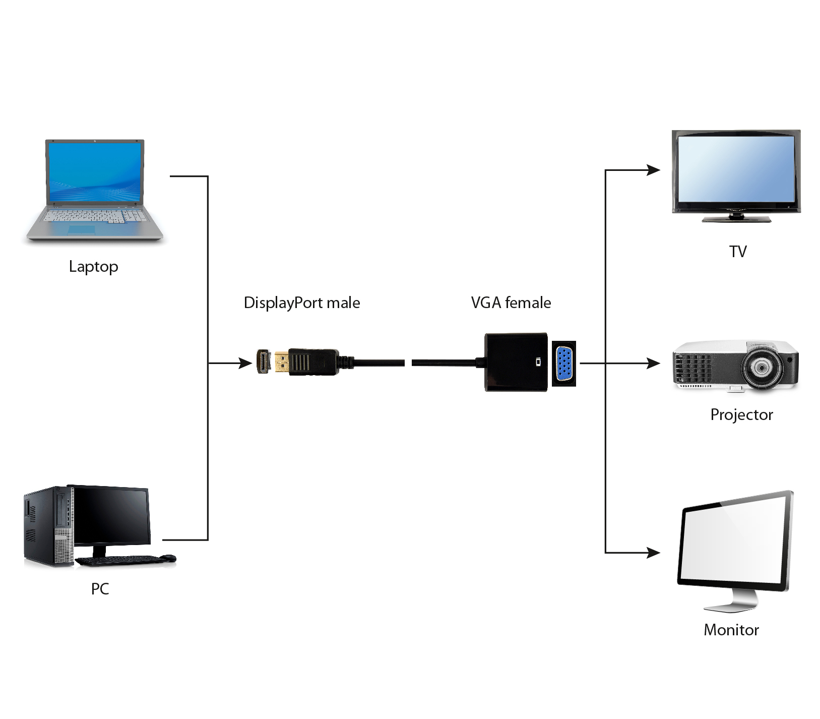Diagram met verbindingen: Laptop en PC naar weergaveapparaten (TV, projector, monitor) via adapters.
