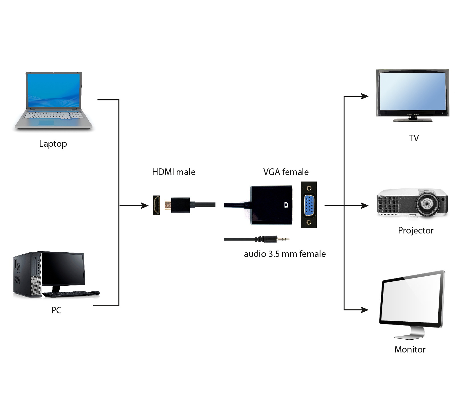 Diagrama que muestra una laptop y una PC conectadas a un televisor, proyector y monitor a través de adaptadores y cables.