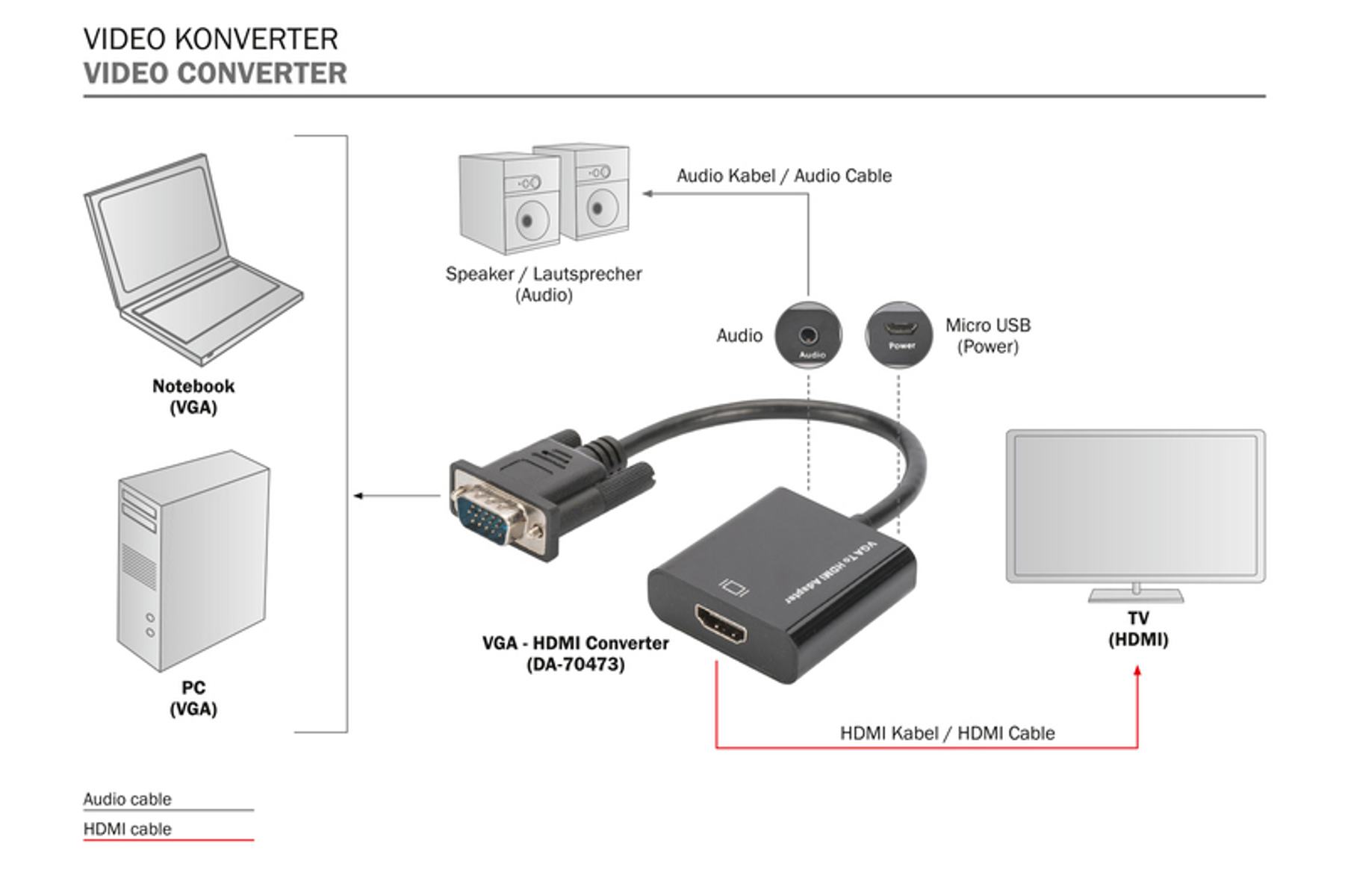 Bir VGA - HDMI dönüştürücüyü ve PC ve TV'ye bağlantıları gösteren bir diyagram.