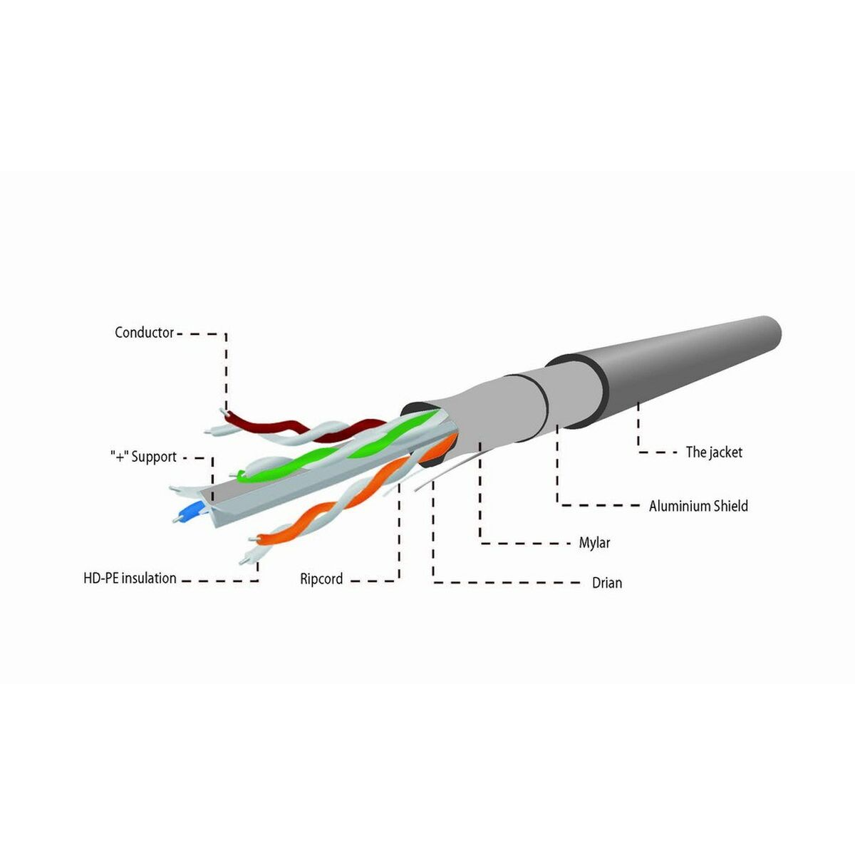 Diagramma di un cavo di rete con componenti interni etichettati su sfondo bianco.