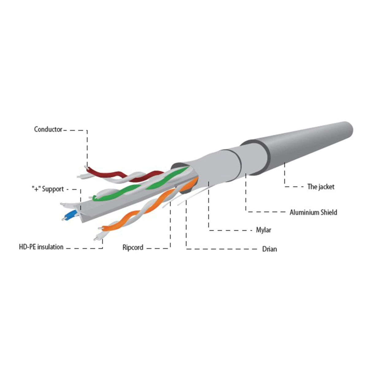Diagramma di un cavo di rete con componenti interni etichettati su sfondo bianco.