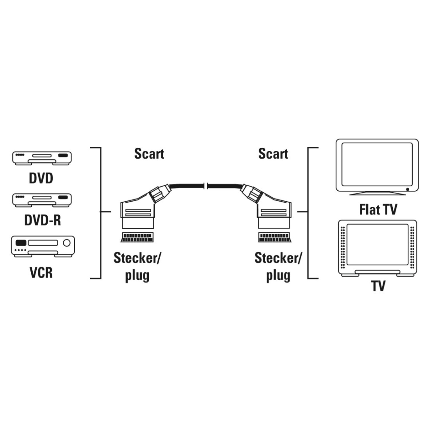 Un diagramma in bianco e nero che mostra le connessioni tra un DVD, un VCR e una TV utilizzando cavi Scart.