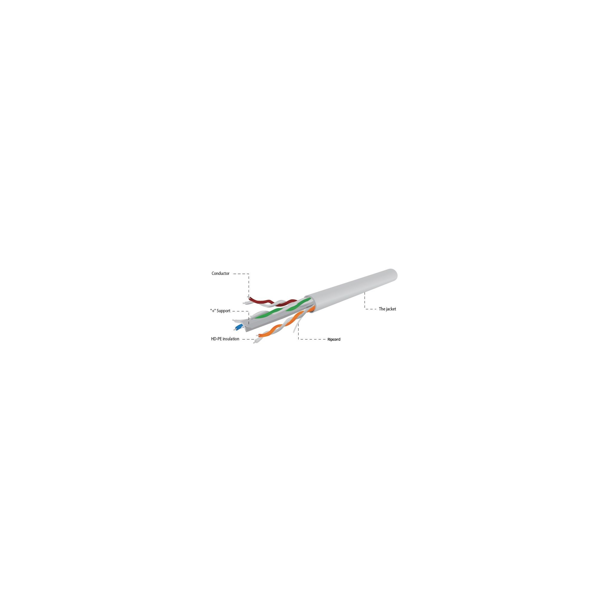 Diagrama de un cable de red con los componentes internos etiquetados.