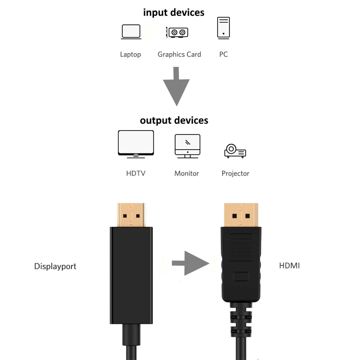 Diagramma che mostra i dispositivi di input e output. Input: Laptop, Scheda grafica, PC. Output: HDTV, Monitor, Proiettore.