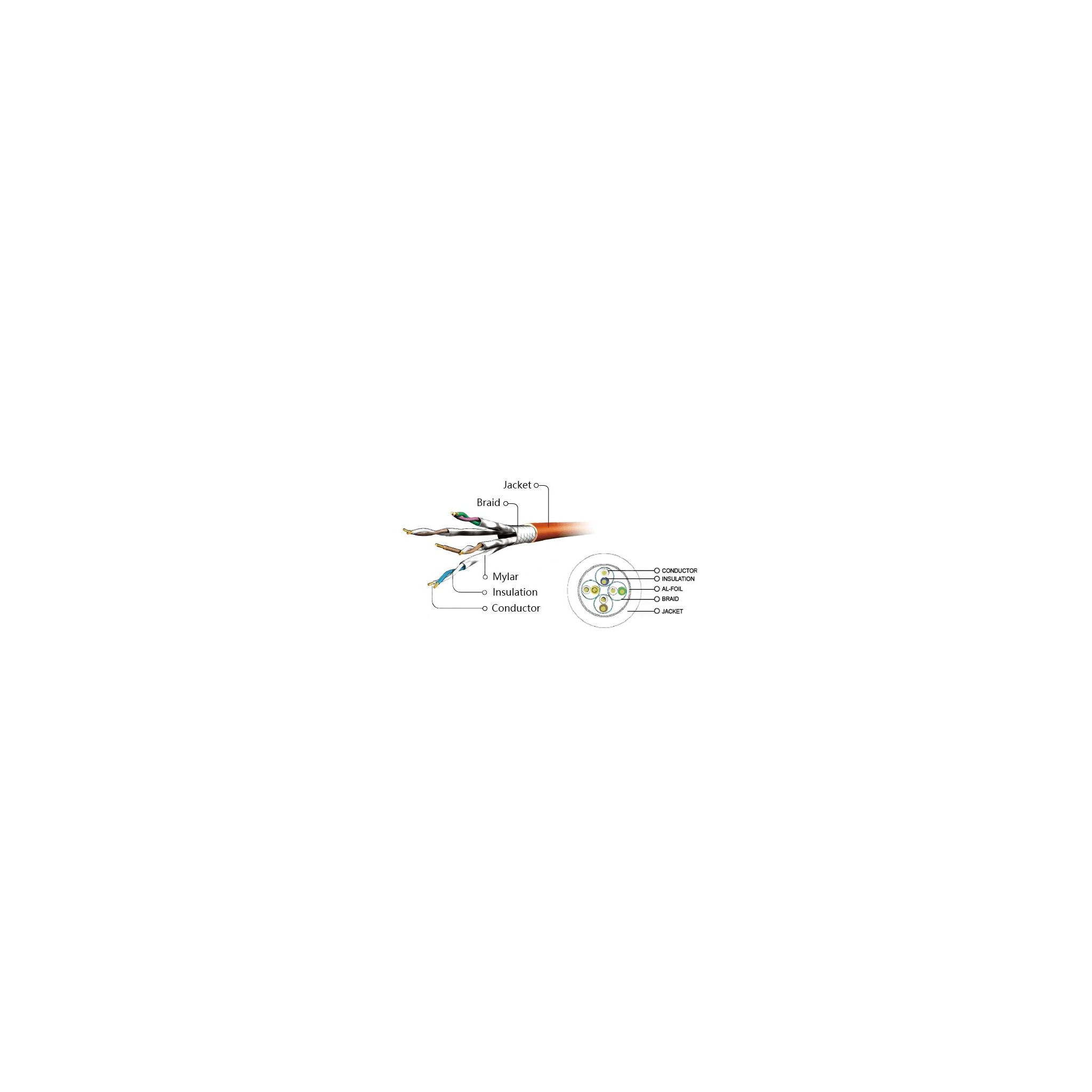 Diagrama de una sección transversal de cable. Los componentes etiquetados incluyen cubierta trenzada, mylar, aislamiento y conductores. Vista detallada.