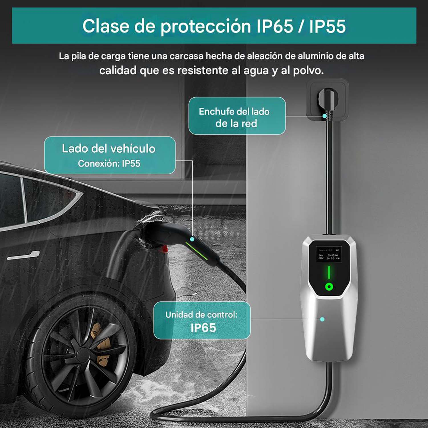 Estación de carga conectada a un coche. Etiquetas de texto indican partes y clasificaciones IP.