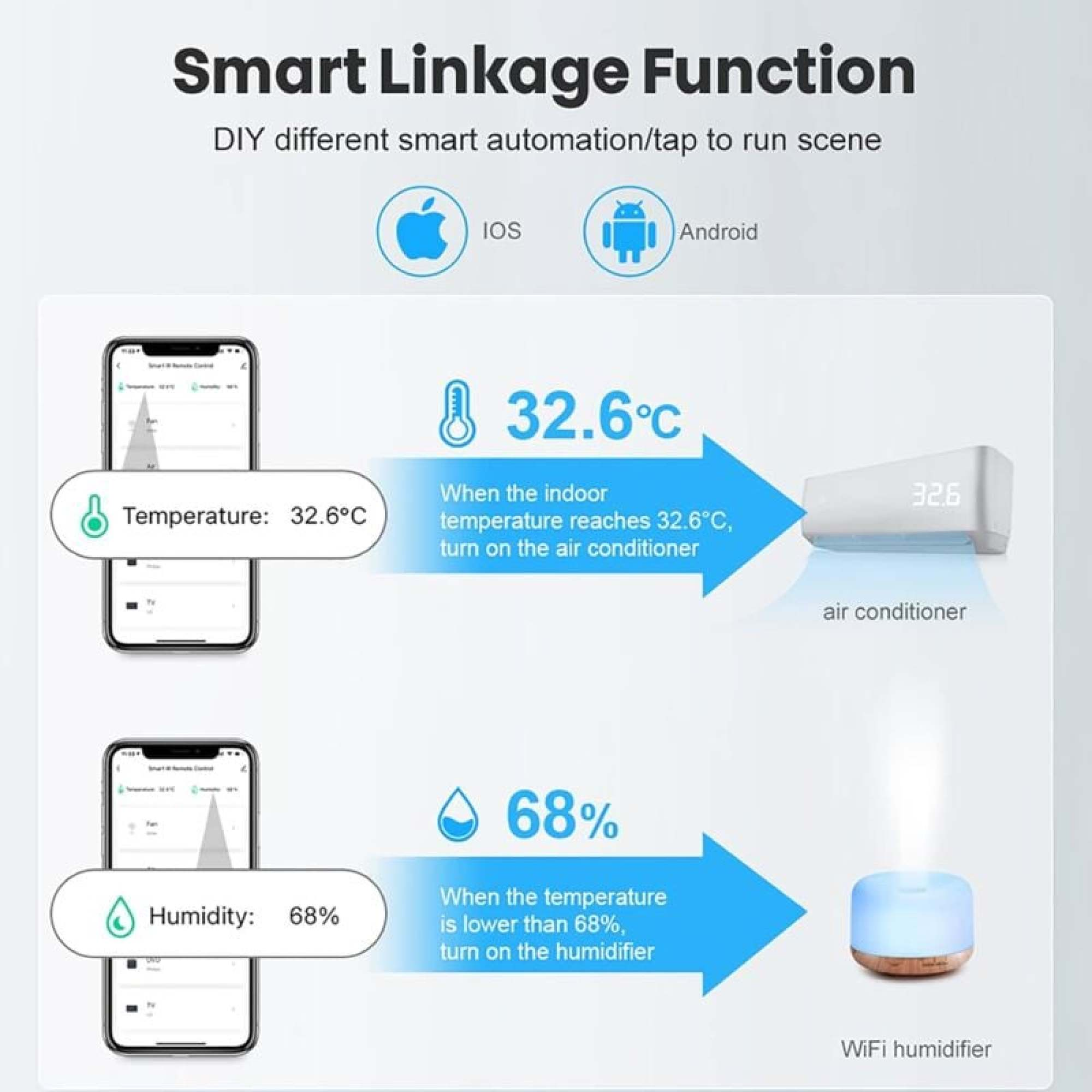 Ein Diagramm, das Smart-Home-Automatisierung mit Klimaanlage und Luftbefeuchter zeigt, gesteuert vom Telefon.