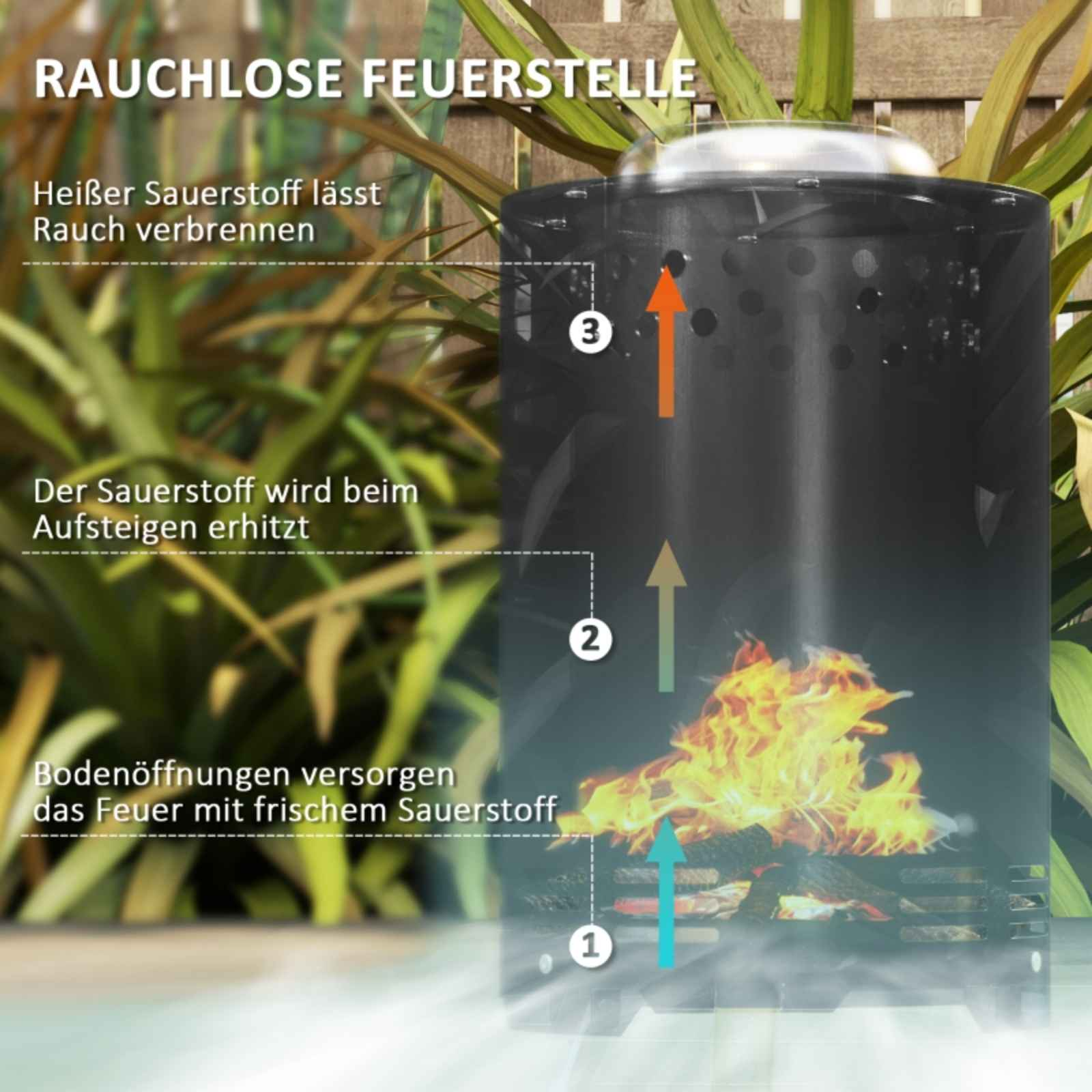 Ein Diagramm zeigt, wie eine rauchfreie Feuerstelle funktioniert, mit Pfeilen, die den Luftstrom und Sauerstoff anzeigen.