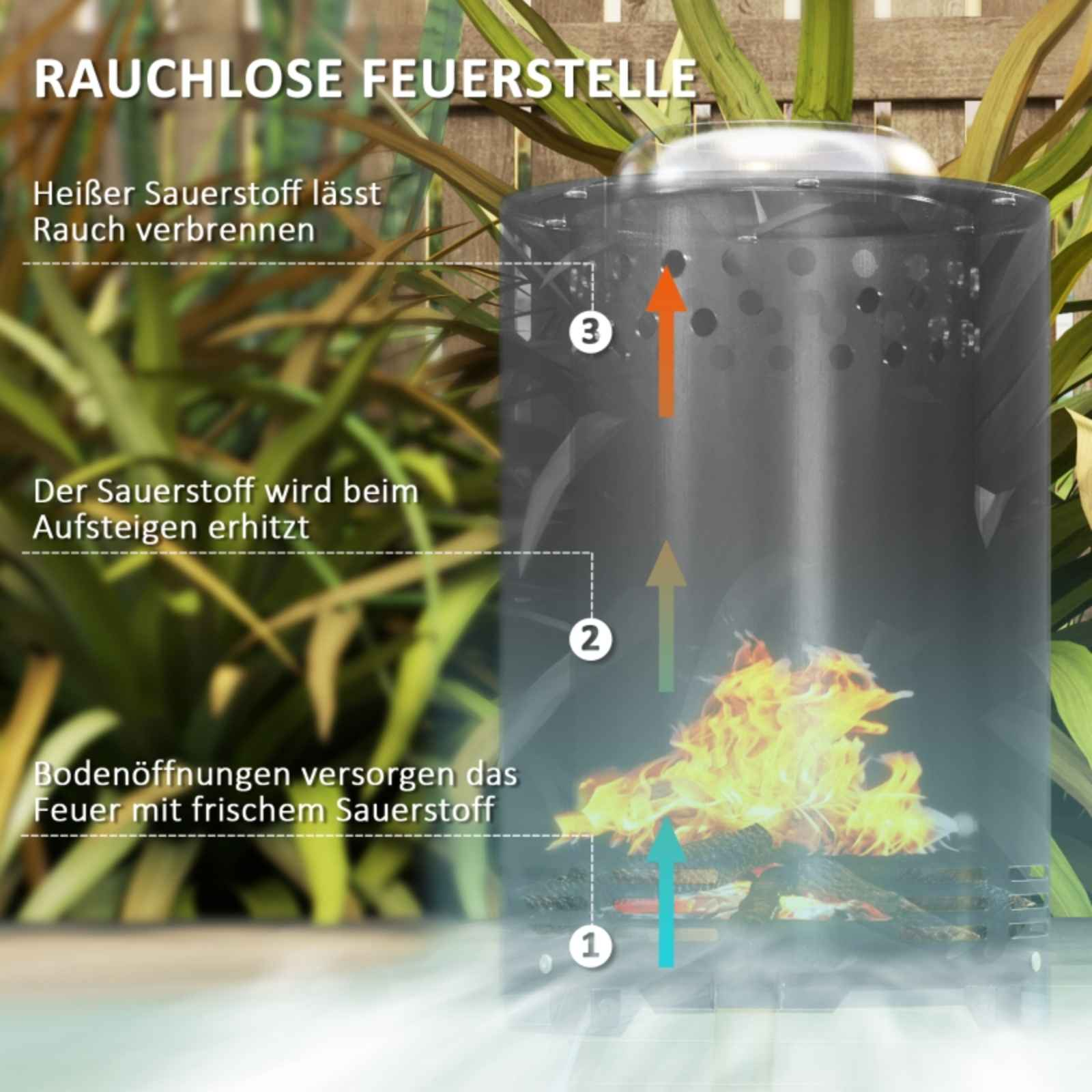 Diagramm eines rauchlosen Feuerstelle. Pfeile zeigen Luftstrom und Verbrennung. Flammen am Boden.