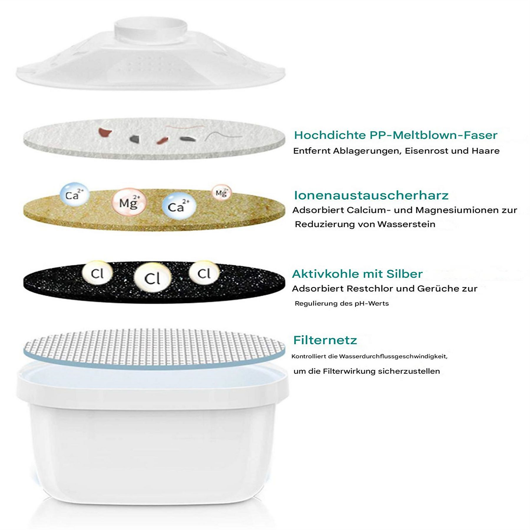 Diagramm eines Wasserfilters, das Schichten wie PP-Meltblown-Faser und Aktivkohle zeigt.