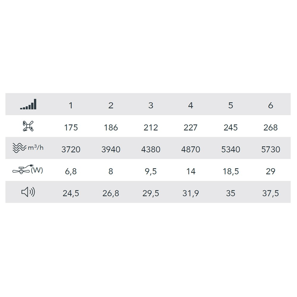 Tabla que muestra el rendimiento de un ventilador, que enumera la velocidad del ventilador, el volumen de aire y el nivel de ruido. Fondo blanco.