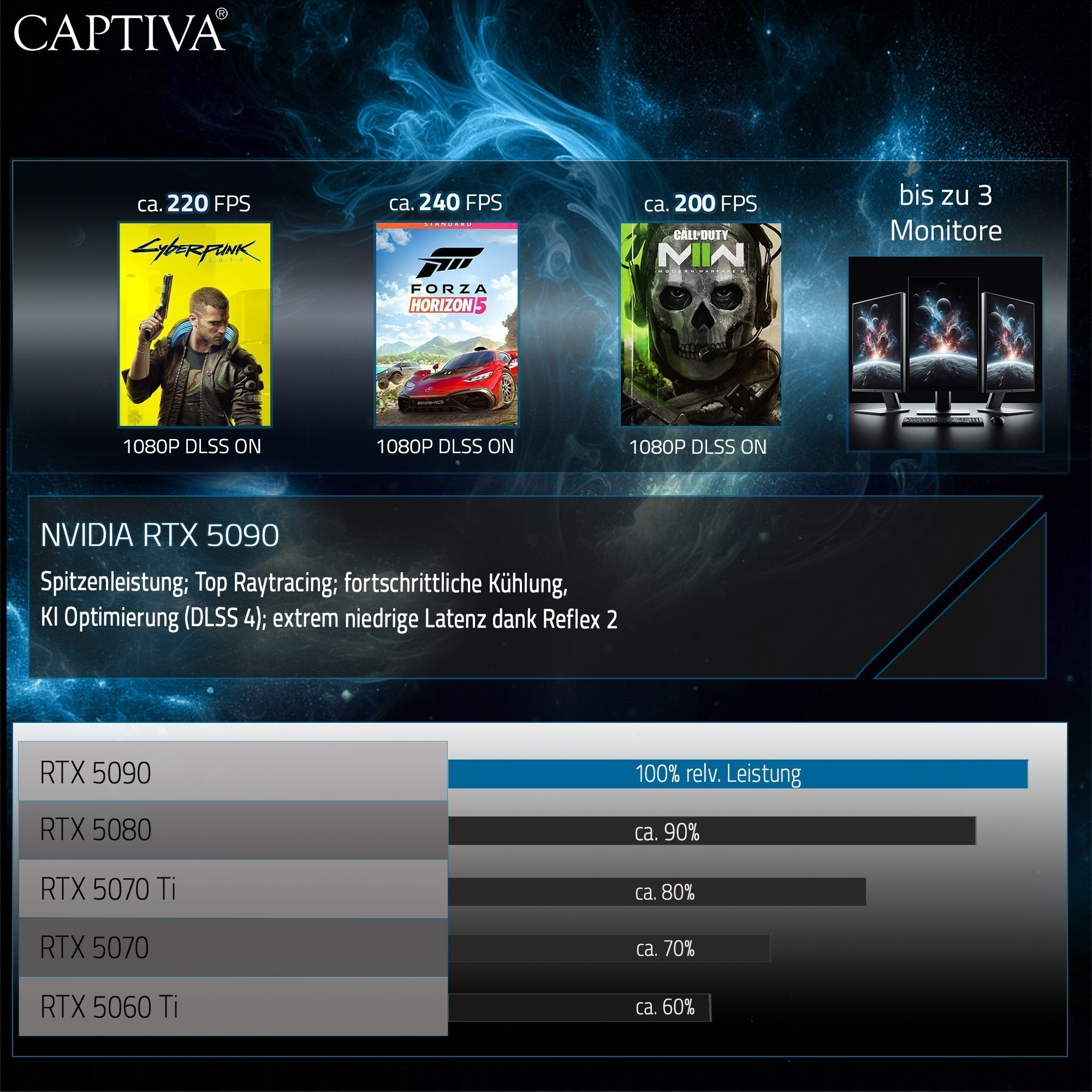 Grafika przedstawiająca dane o wydajności karty NVIDIA RTX 5090 z przykładami gier i testami porównawczymi.