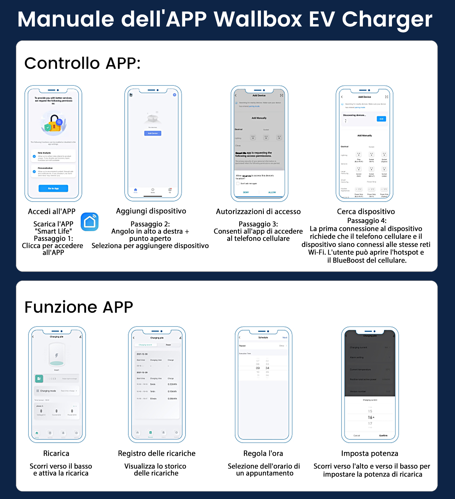 I diagrammi mostrano le funzioni di un'app mobile per un caricatore EV, dettagliando l'aggiunta di dispositivi, la ricarica e le impostazioni di alimentazione.