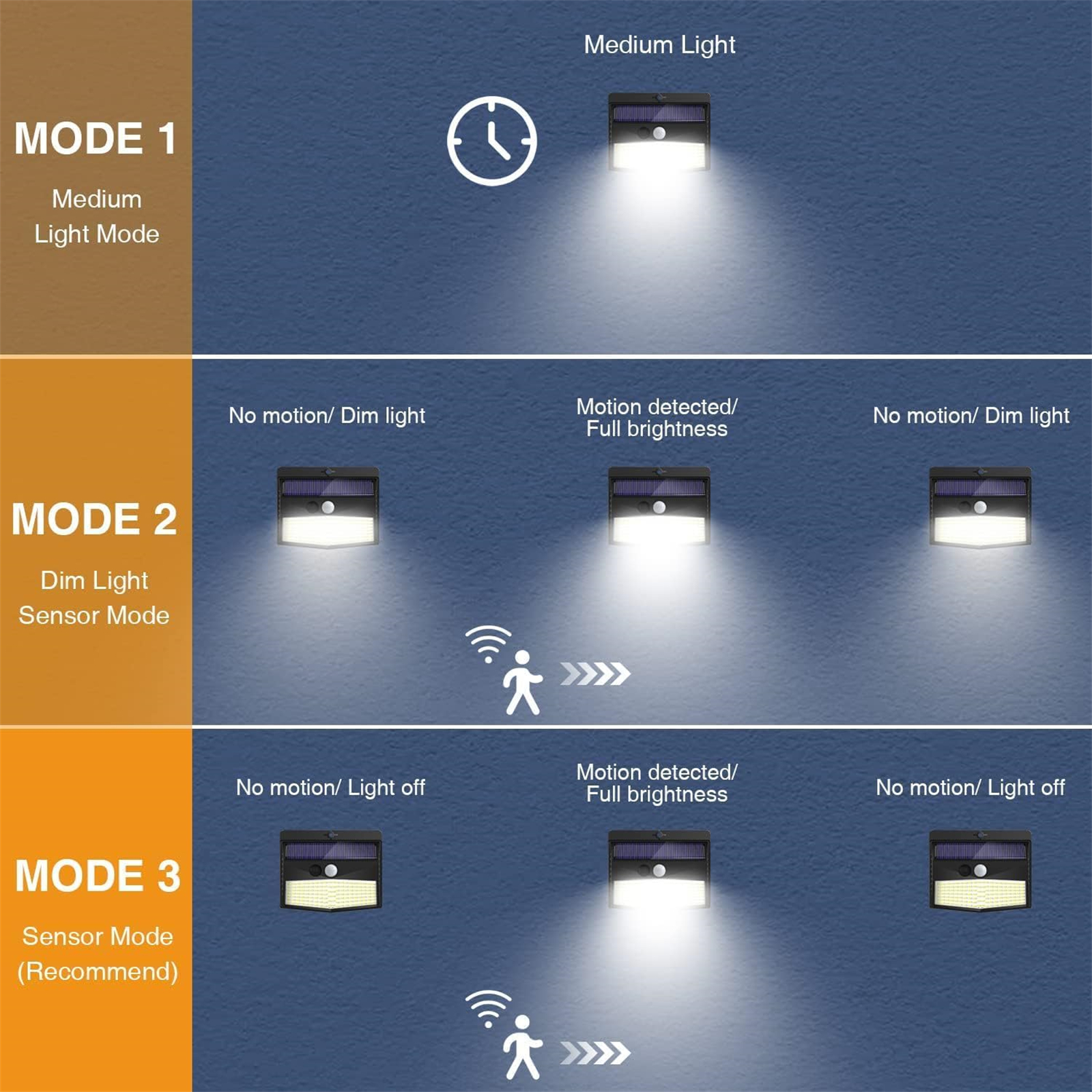 Diagramm mit drei Modi für eine Solarlampe. Modi umfassen mittleres Licht, gedämpftes Licht und Sensormodus.
