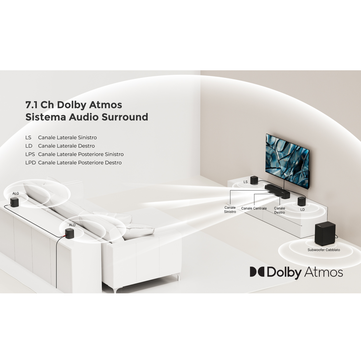 Diagramma che mostra un layout del sistema audio surround Dolby Atmos 7.1 Ch in una stanza.