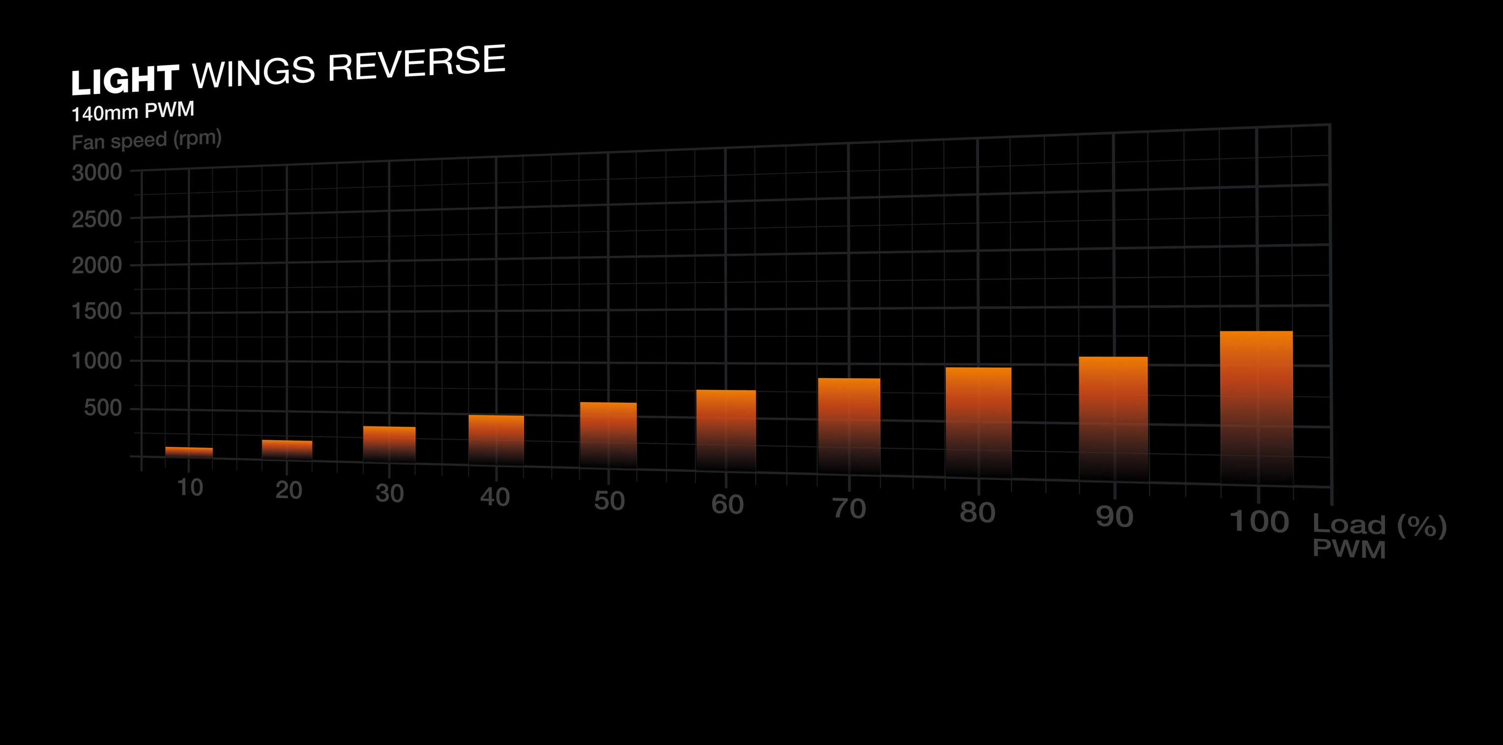 Wykres pokazujący wzrost prędkości wentylatora wraz z obciążeniem.