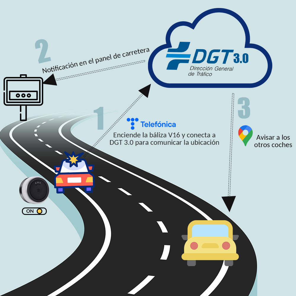 Diagrama que muestra un sistema de emergencia para automóviles. El sistema se conecta a DGT 3.0 para alertar a otros coches.