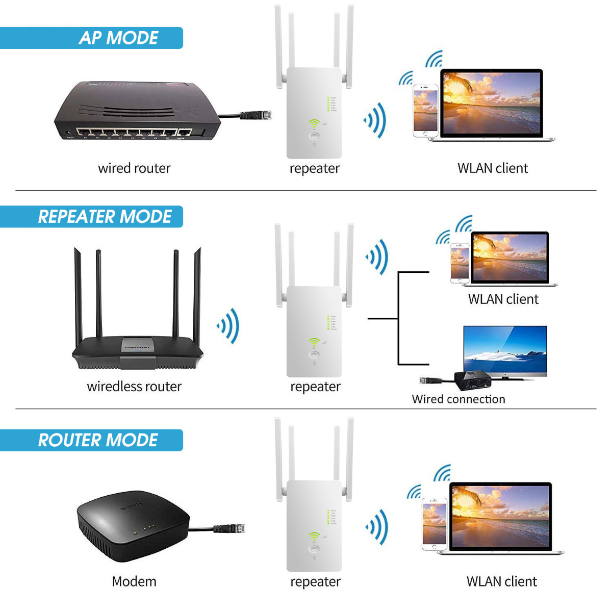 Diagramm eines kabelgebundenen Routers, eines Repeaters und WLAN-Clients; eines drahtlosen Routers und Repeaters; und eines Modems, Repeaters und WLAN-Clients.