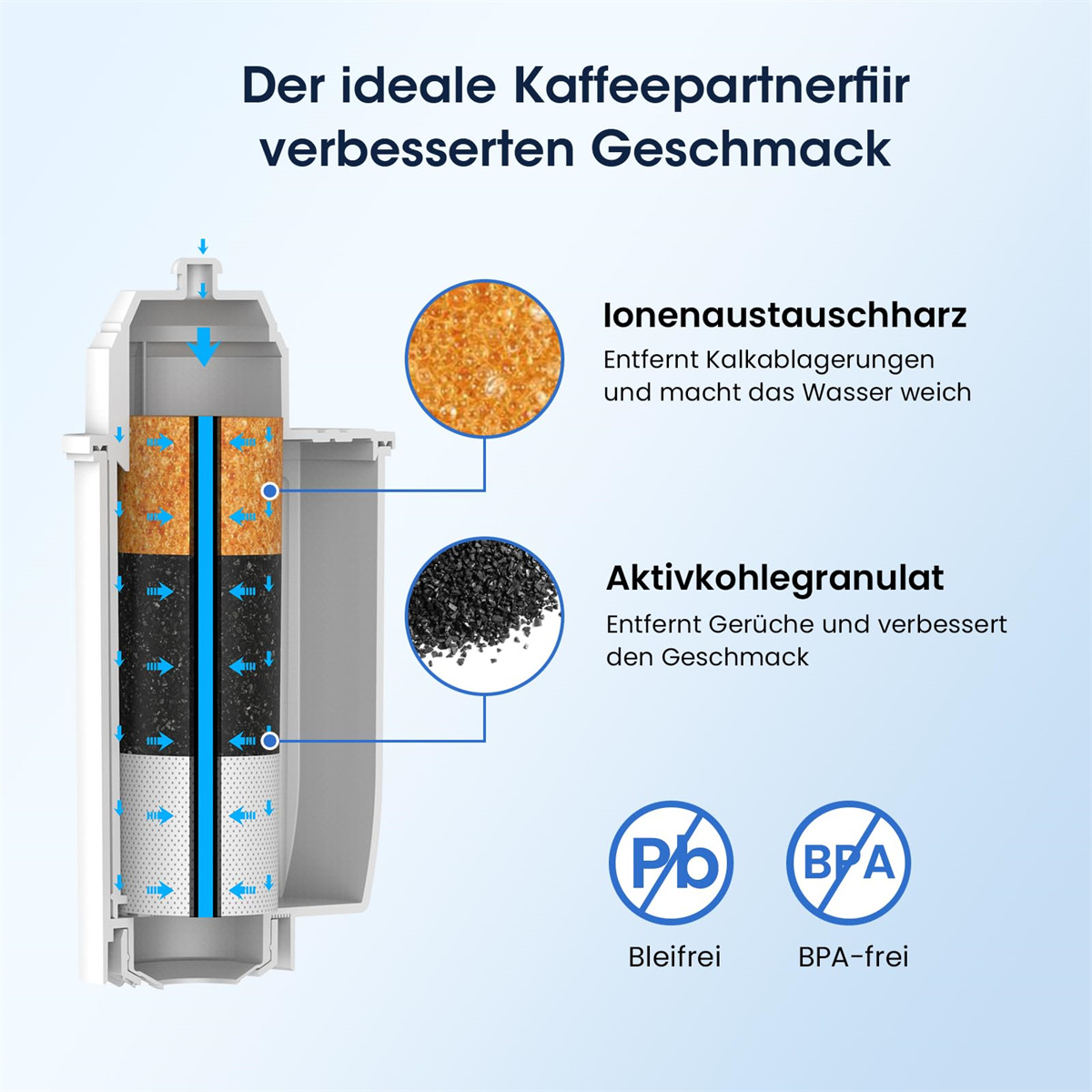 Schnittansicht eines weißen Filters, die Schichten der Filtration und die Komponenten zeigt.