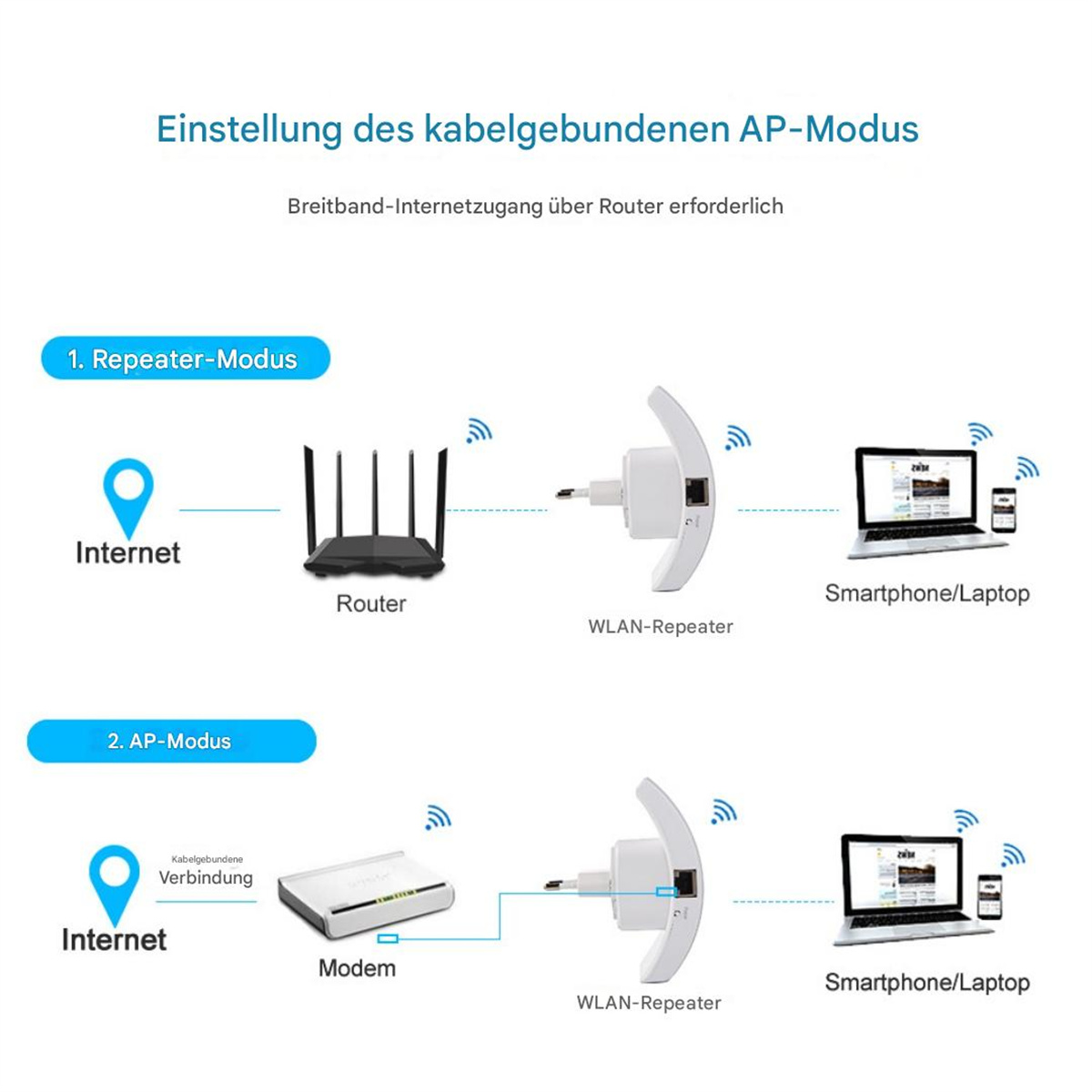 Diagramm, das die Einrichtung eines WLAN-Repeaters im Repeater- und AP-Modus mit Internet, Router und Geräten zeigt.