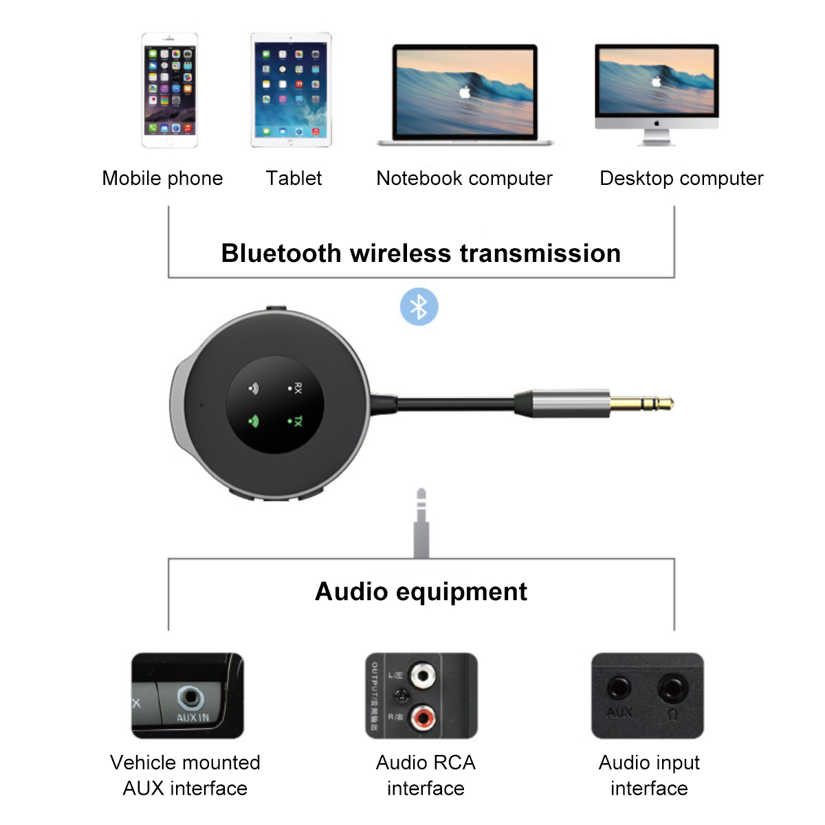 Diagramm, das verschiedene Geräte zeigt, die über Bluetooth mit einem Audiogerät mit mehreren Schnittstellentypen verbunden sind.