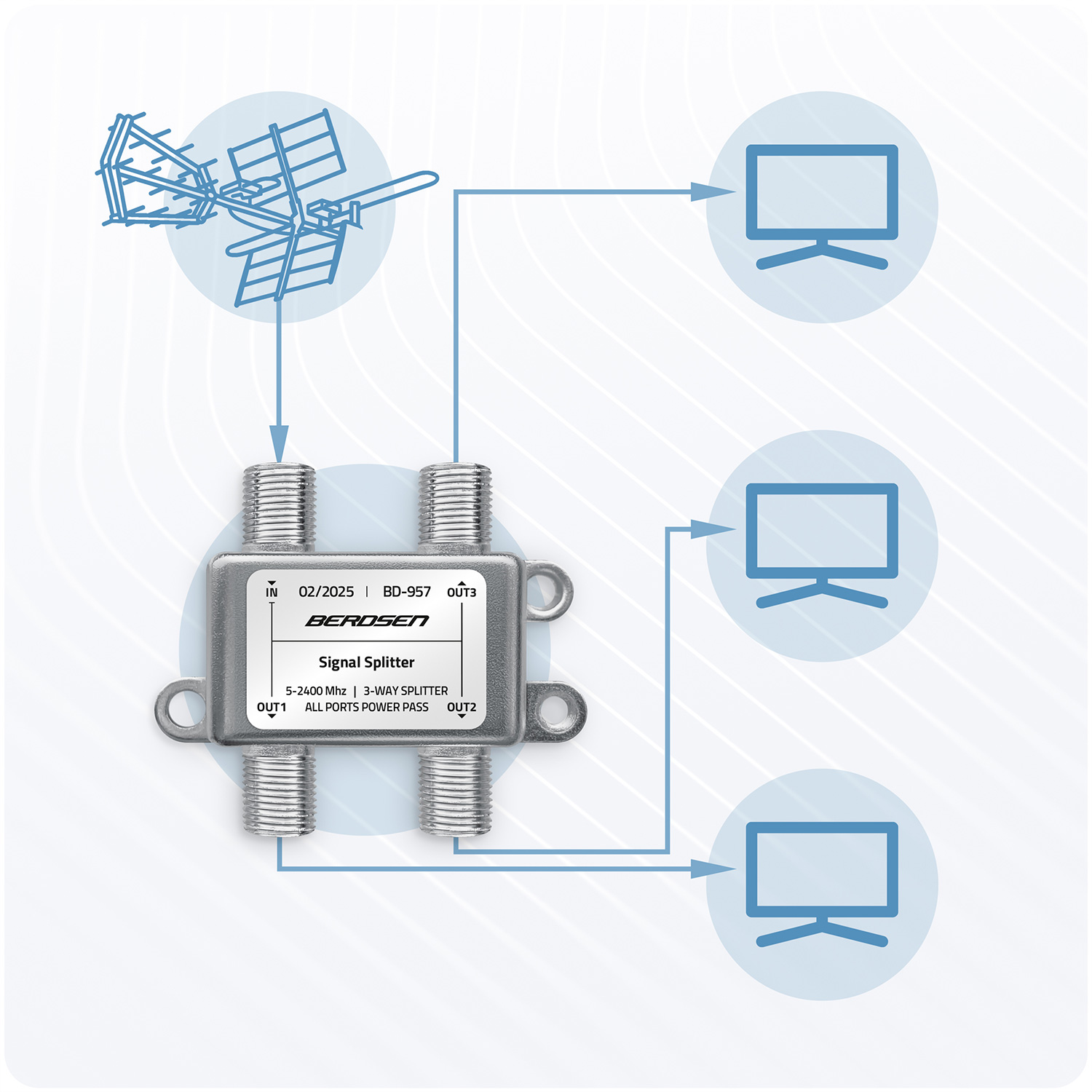 Rozdzielacz sygnału z anteną i trzema podłączonymi monitorami, ilustrujący jego funkcję.