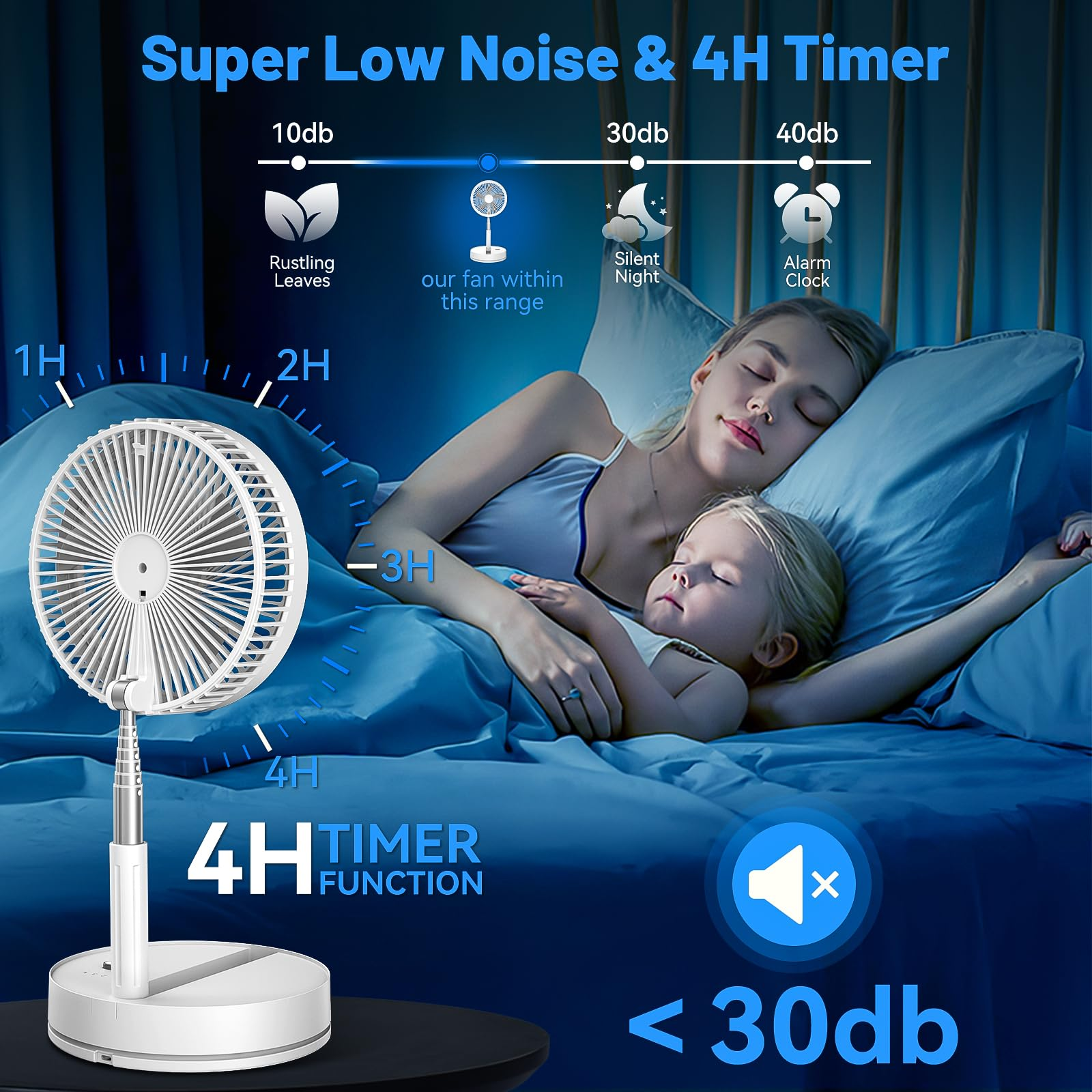 Bild zeigt einen Ventilator mit dem Text 'Super Low Noise & 4H Timer'. Eine Frau und ein Kind schlafen.