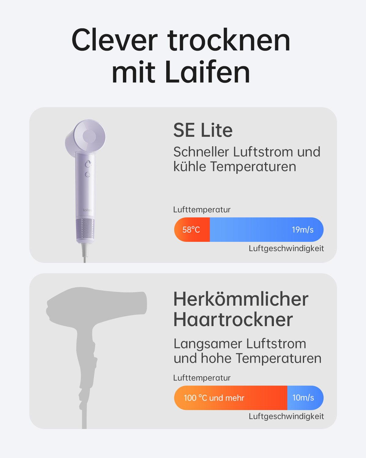 Vergleich der Spezifikationen des Laifen SE Lite Haartrockners: schnellerer Luftstrom, kühlere Temperatur, vs. traditionelle Trockner: langsamer, heißer.