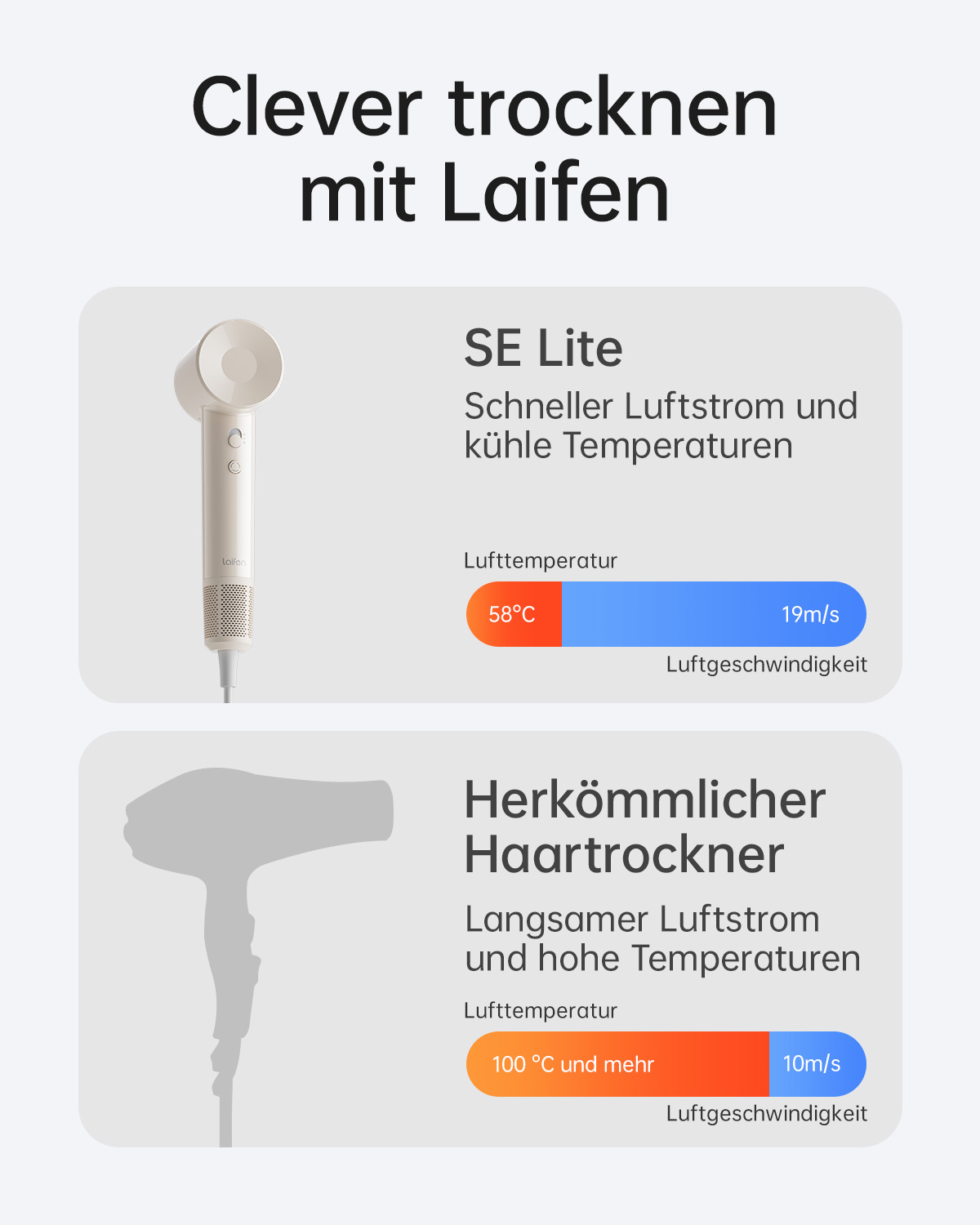 Ein visueller Leitfaden, der die Funktionen des Laifen-Haartrockners mit traditionellen Modellen vergleicht und Luftstrom und Temperaturunterschiede aufzeigt.