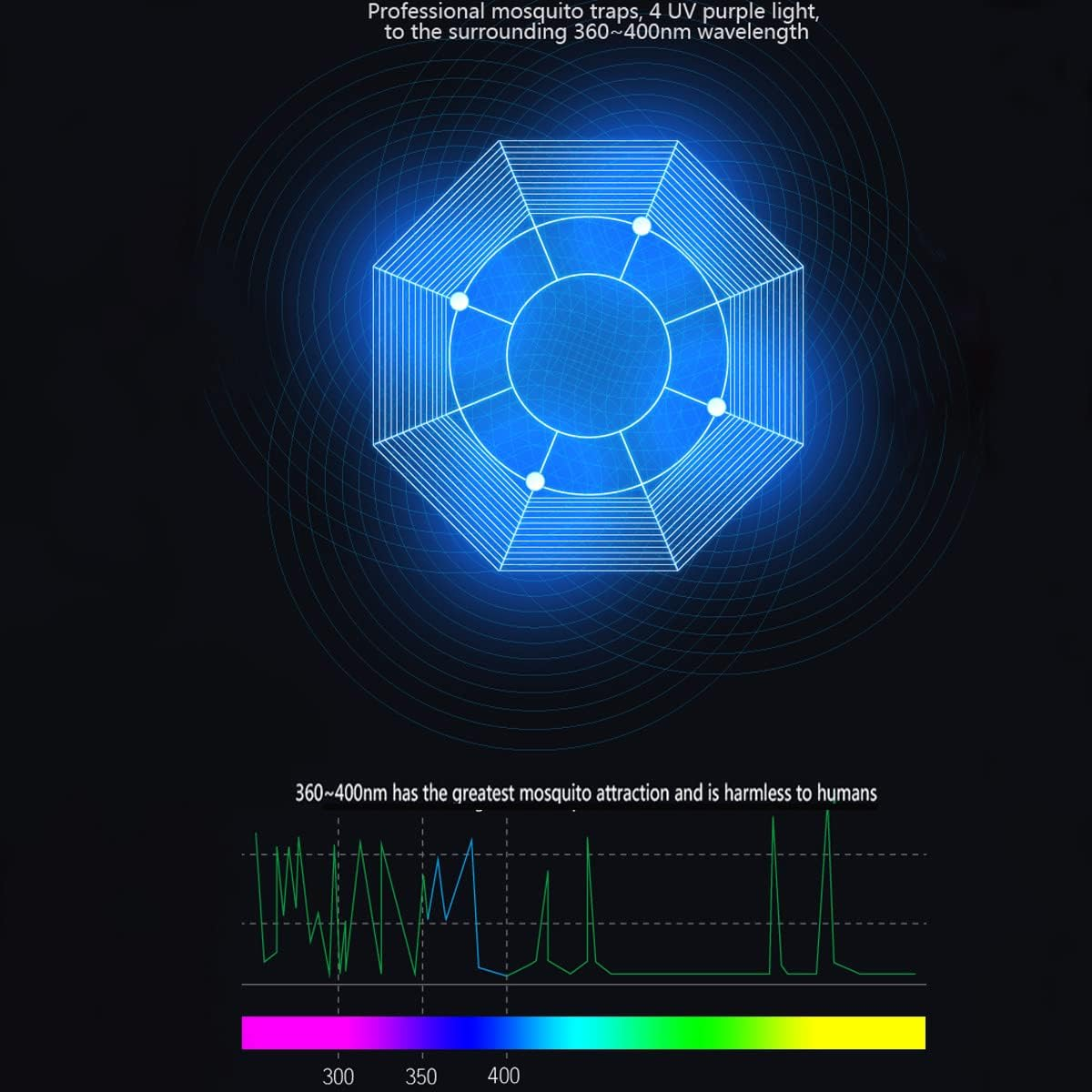 Blau-weiße Grafik, die die Anziehungswellen von Mücken zeigt. Ein Diagramm zeigt den Bereich von 360-400 nm.